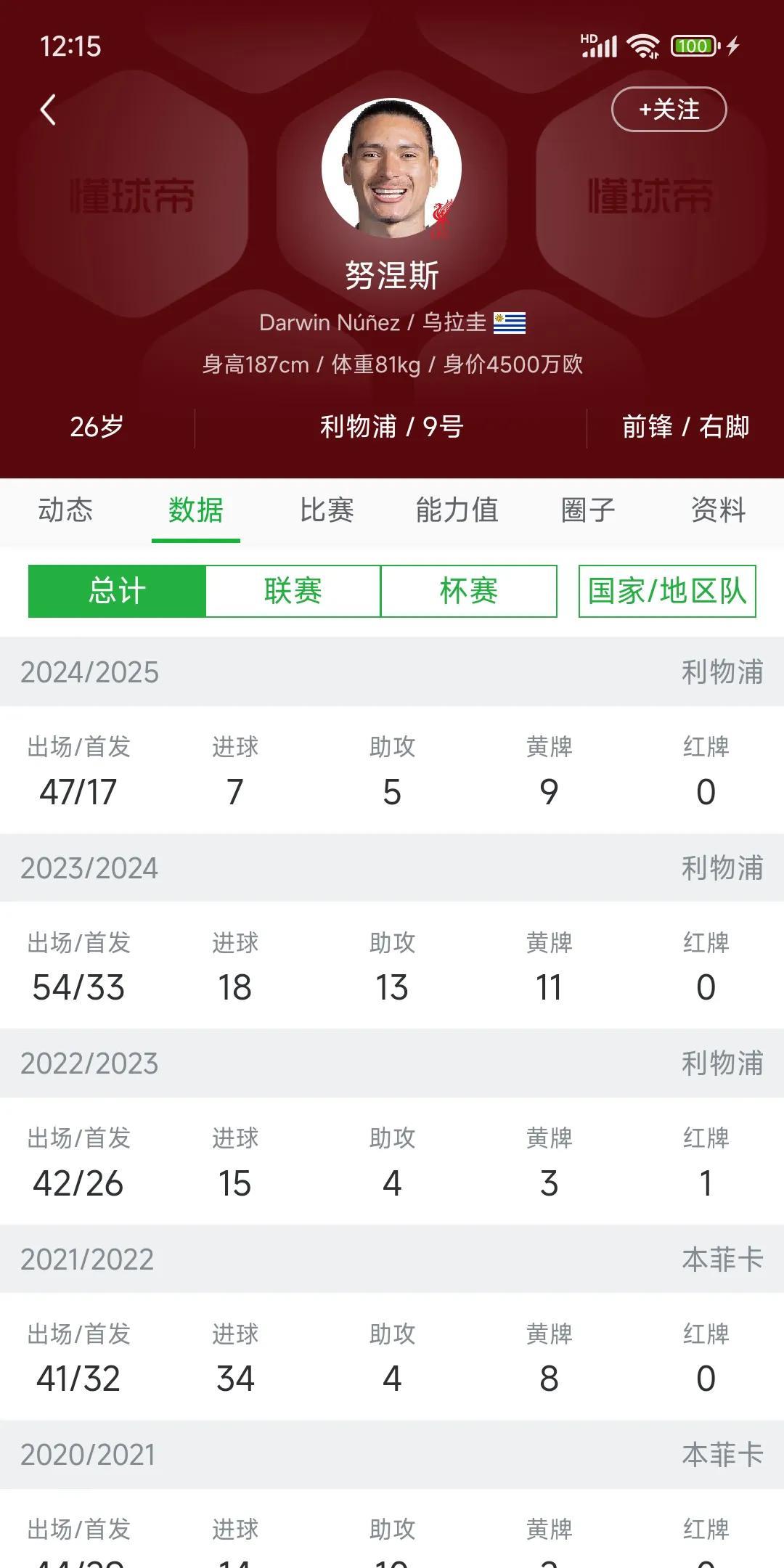 努涅斯应该是砸手里了，卖高价卖不掉，卖低价又不想卖。有利物浦球迷上赛季开始前，