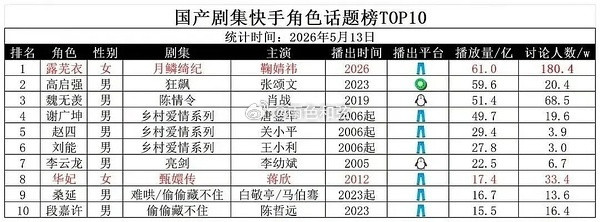 鞠婧祎露芜衣在ks角色话题榜是第一