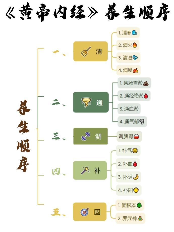 🌟《黄帝内经》养生顺序，你真的搞懂了吗？​​​