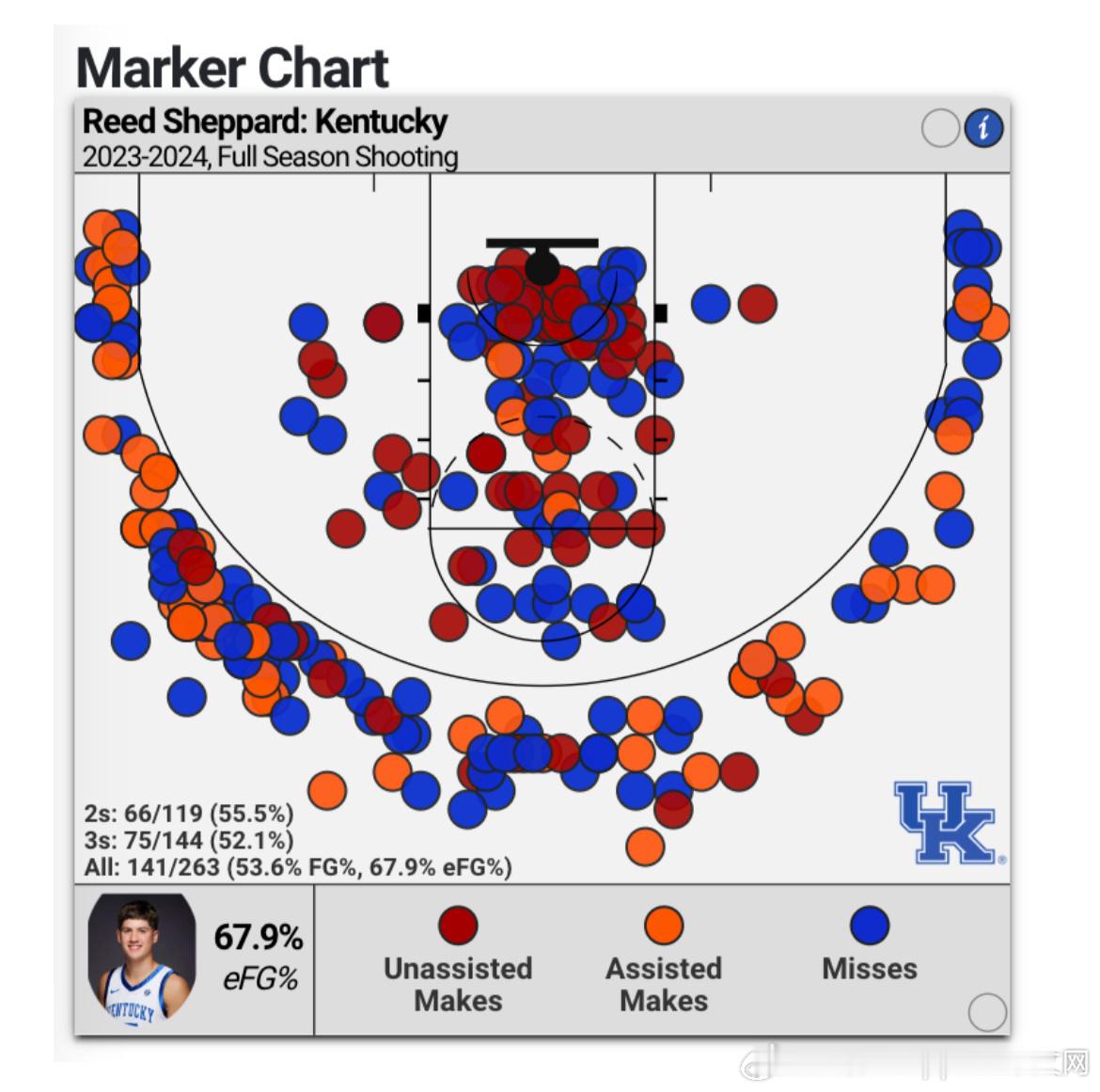 其实很多人对里德·谢泼德的观测时间并不深…1.自主进攻能力这里给出一个大学时期