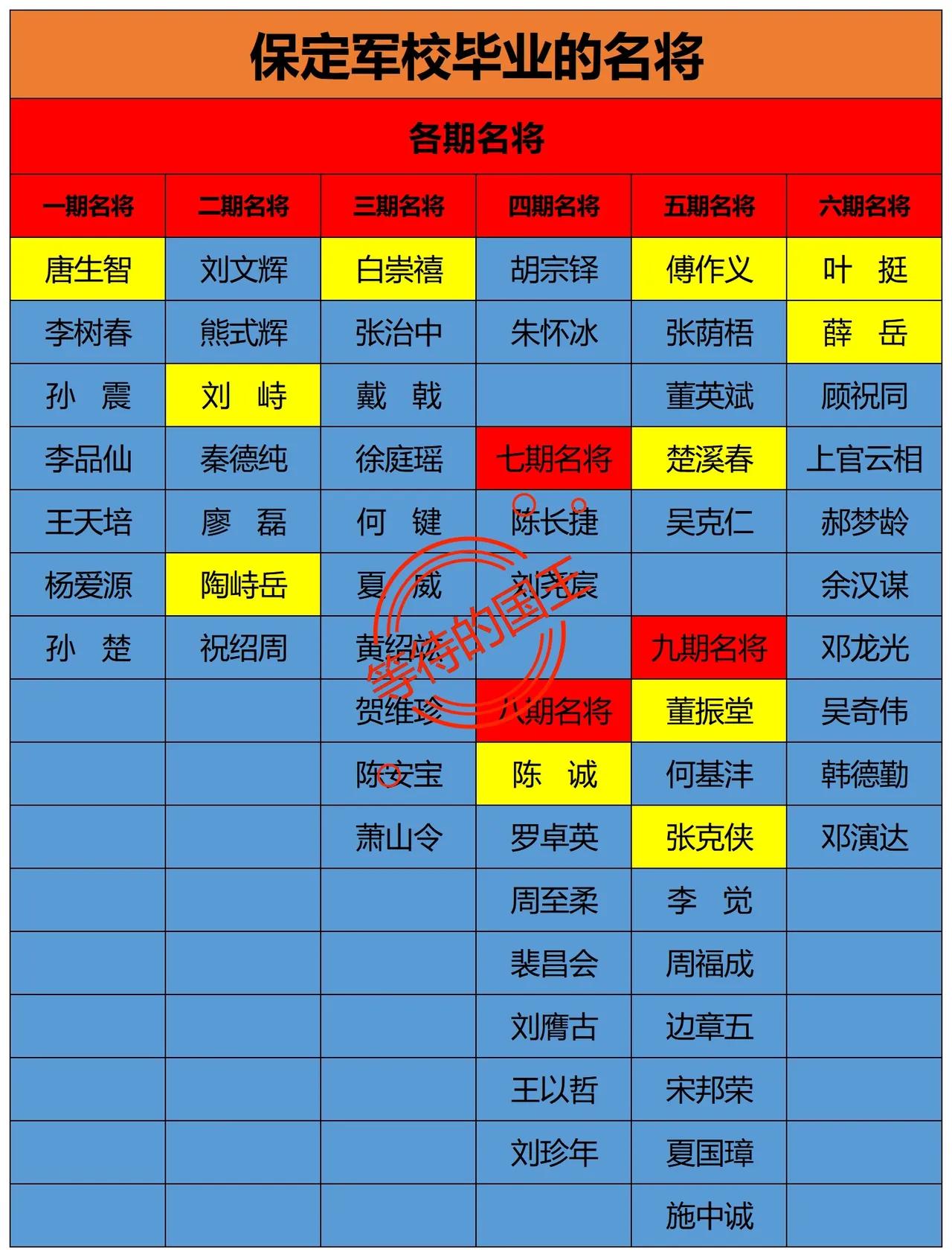 保定军校的毕业生，和黄埔军校有一点不一样。那就是国共双方优秀将领的比例。