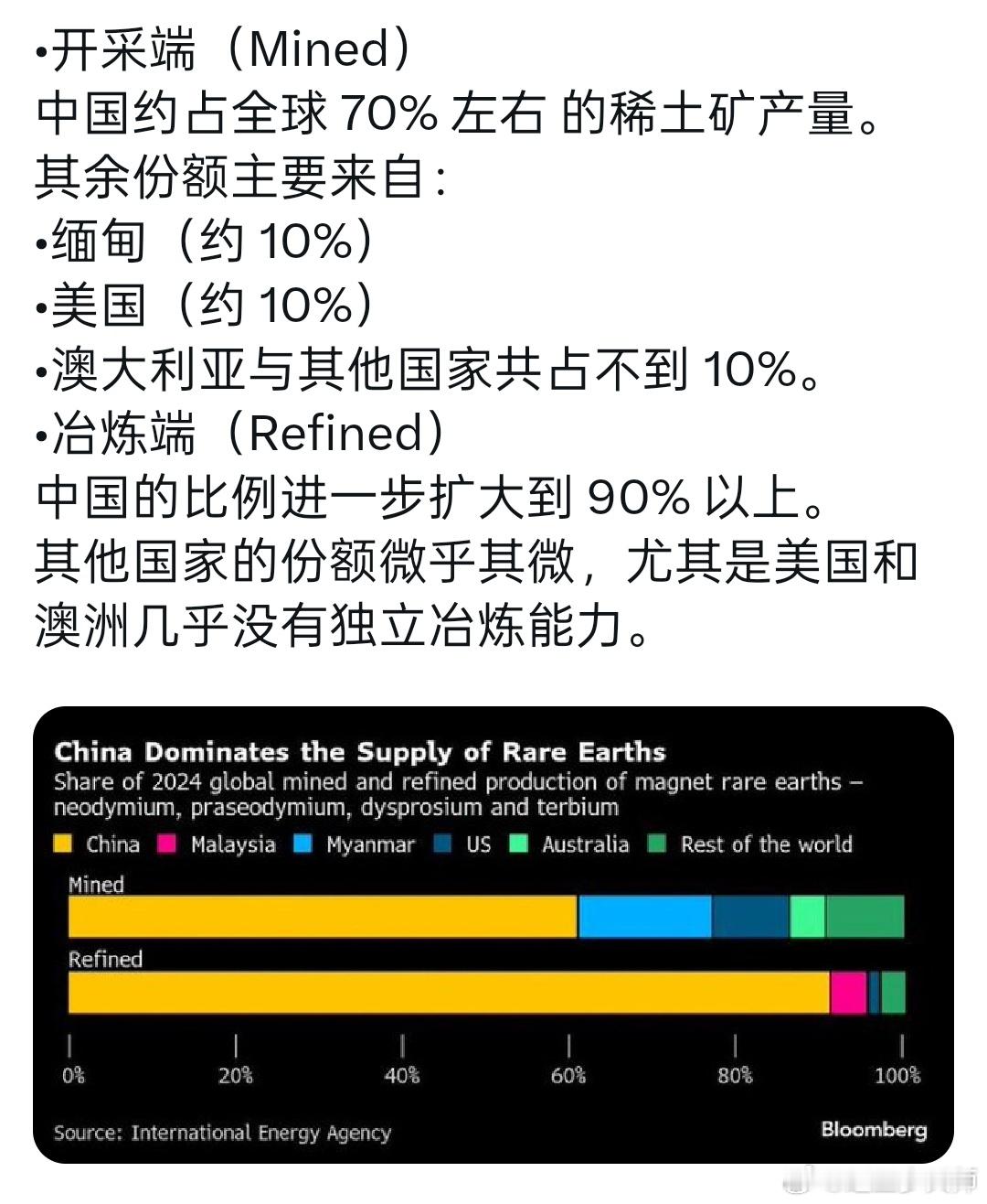 所以说，美国在稀土问题上找几个大V，暗示或者明示有些国家能帮美国开采和提炼稀土。