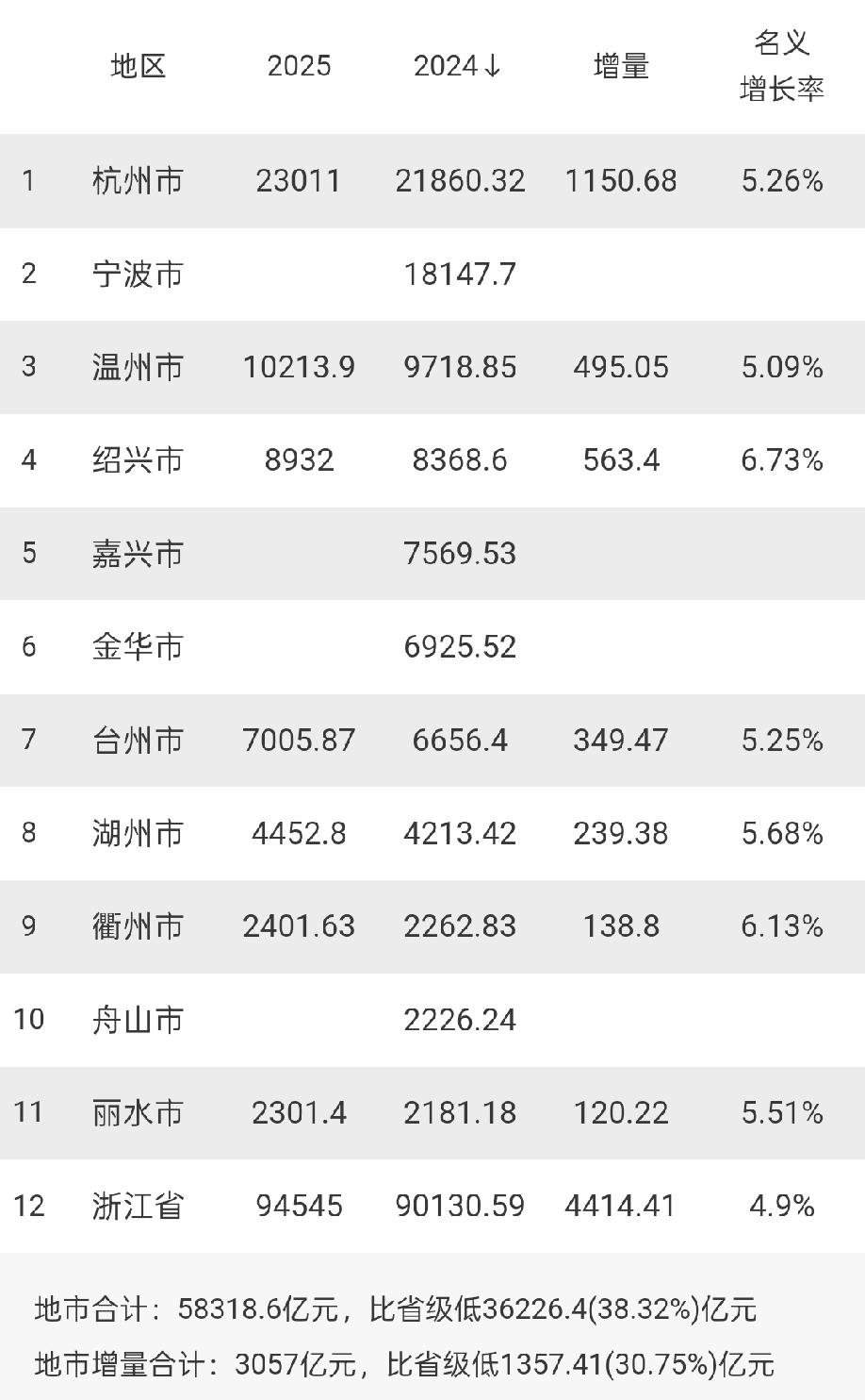 浙江7个城市2025年GDP出炉：杭州破2.3万亿、绍兴接近9000亿、台州破7