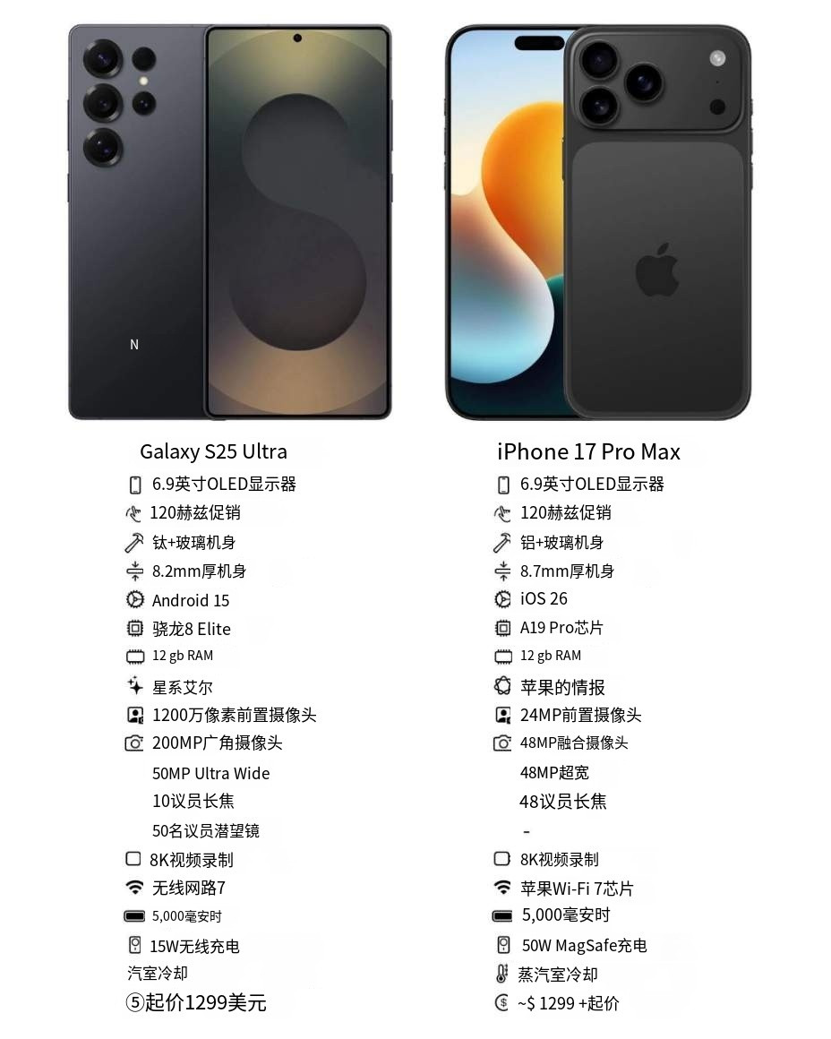 三星GalaxyS25Ultra对比iPhone17ProMax配置，