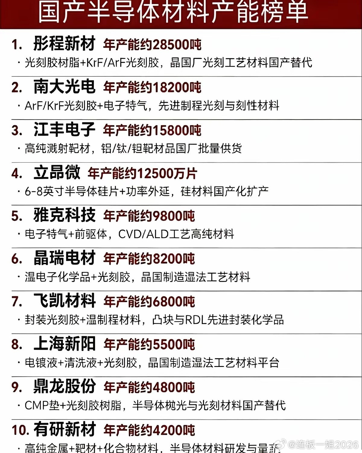 这份榜单梳理十家头部国产半导体材料企业产能与核心业务。它们就像一群最熟悉的陌生人