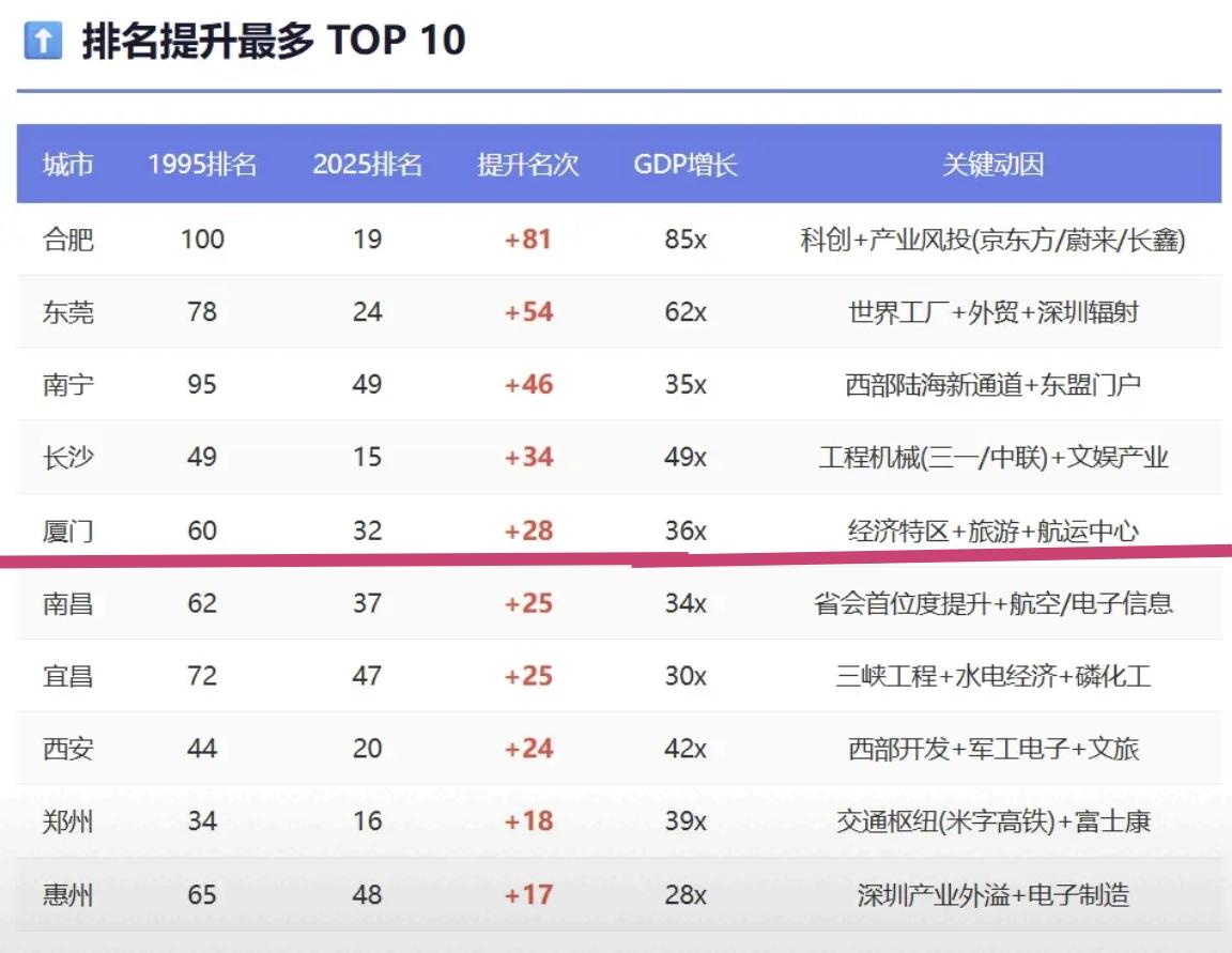 【过去30年，全国城市GDP排名提升最多的10个城市，厦门排名第五位】202