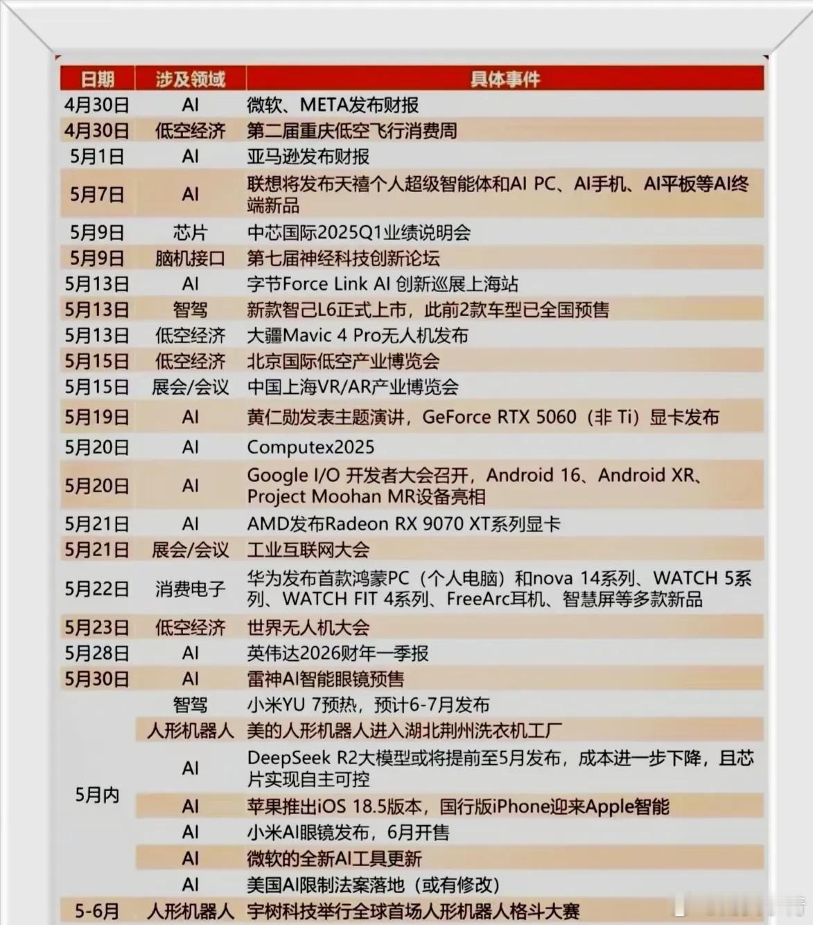 5月科技题材重投事日清表​​​