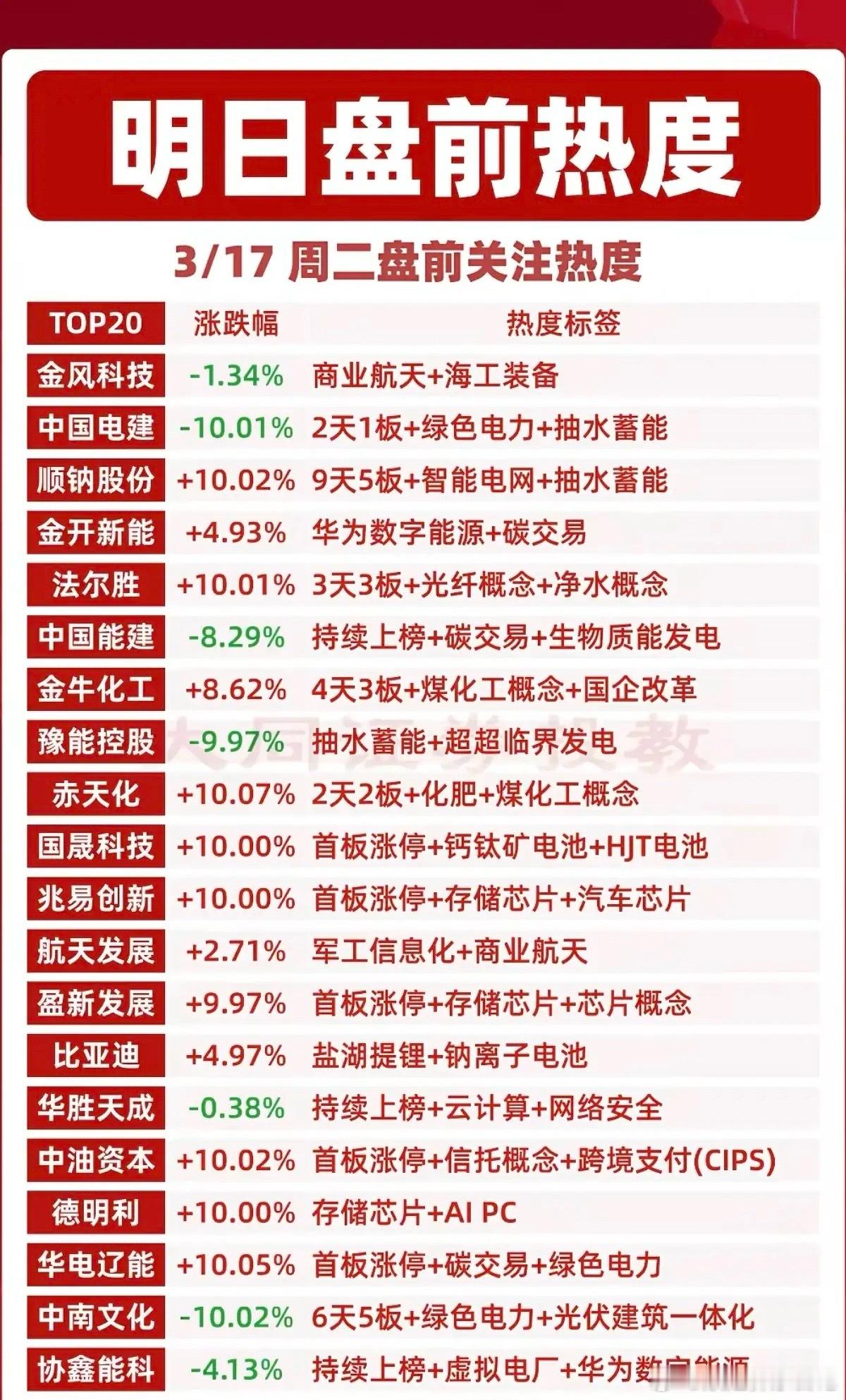 3.17周二成交活跃个股+人气热搜榜！从人气热搜榜，看市场热点方向：1.绿电