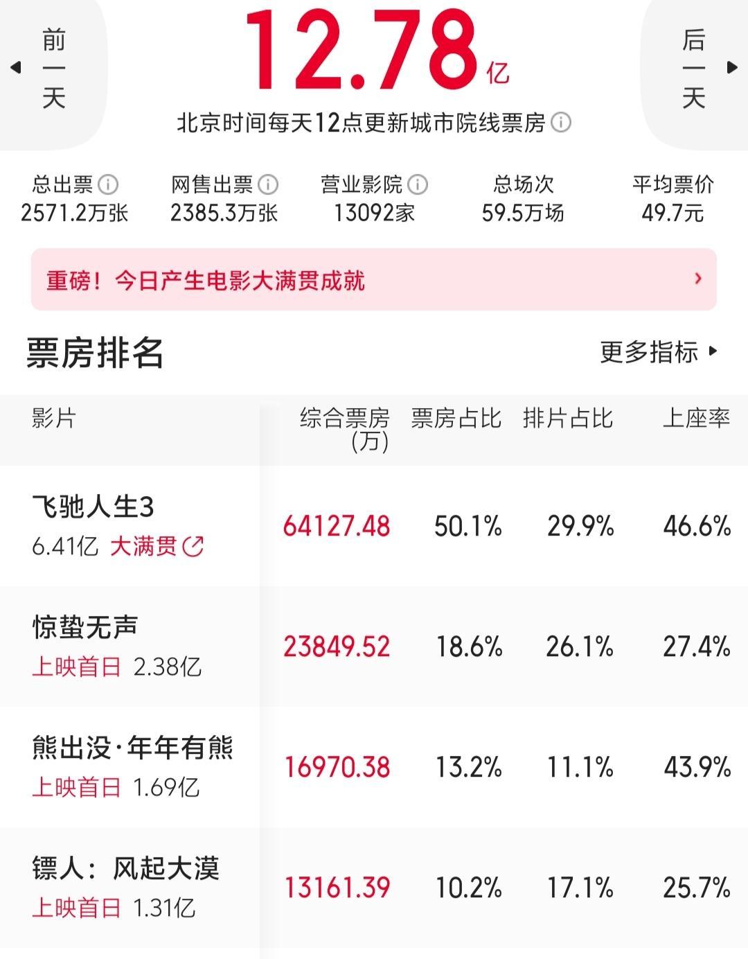 被那只会功夫的熊按在地上摩擦之后，它居然杀回来了，冲到第二。开年最刺激的票房逆