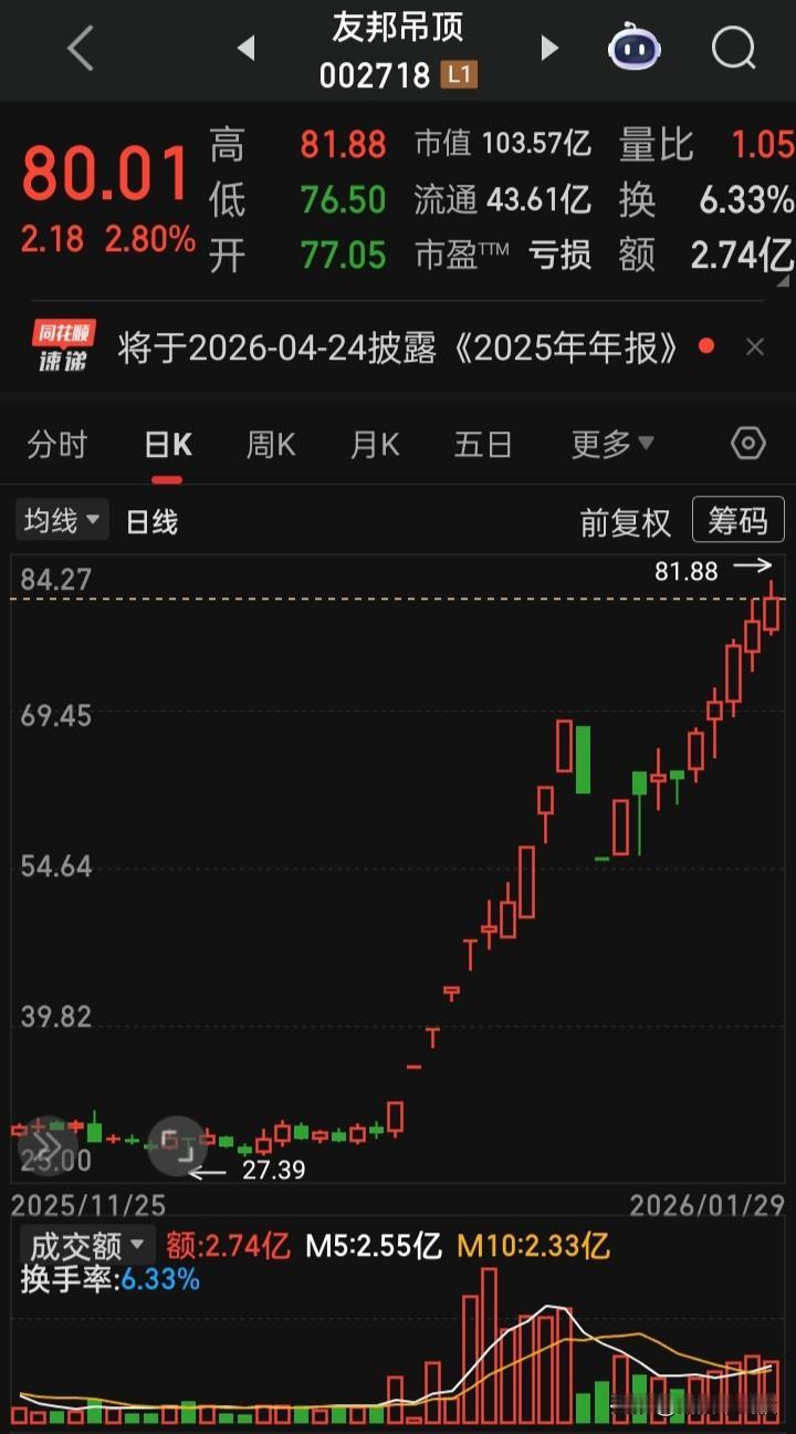 这学乖了，学会不涨停涨不停了可是，谁会来接，也只能自拉自唱自赏了