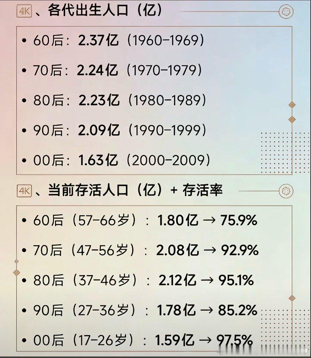 各个年代的出生人口和存活率60后、70后、80后、90后、00后，只有9