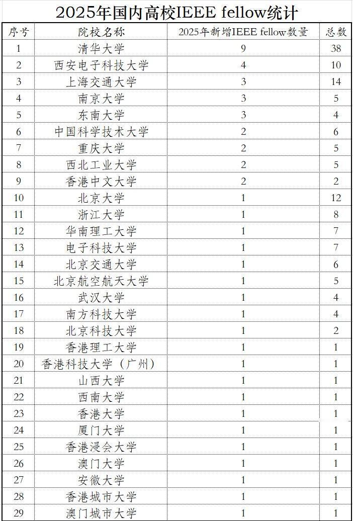 2026IEEEFellow名单即将公布，去年国内29所高校50名科学家获评