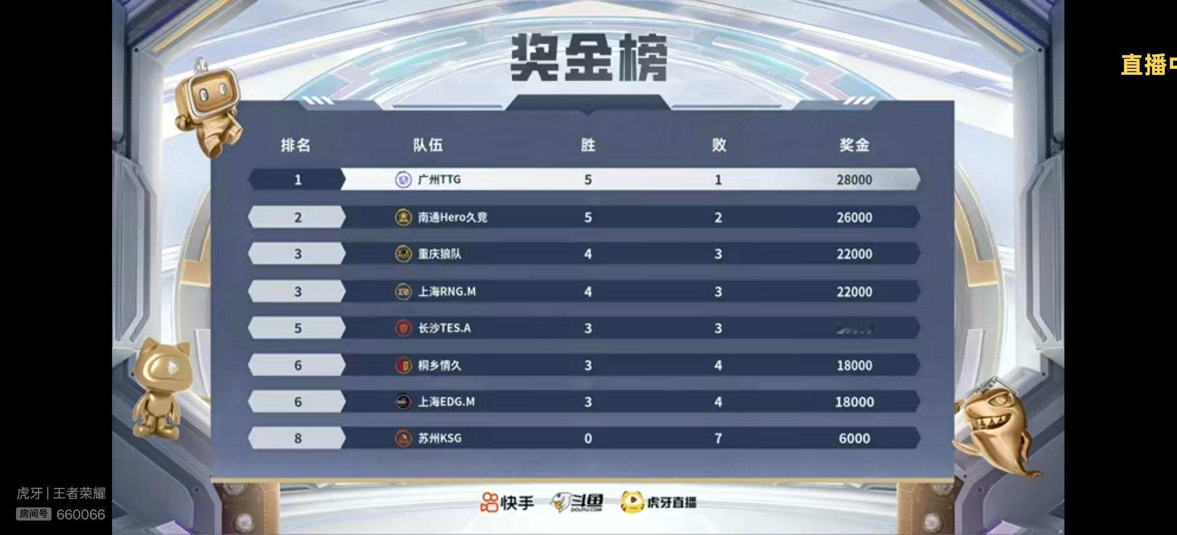瓜友速报雷霆杯奖金最终榜​​​