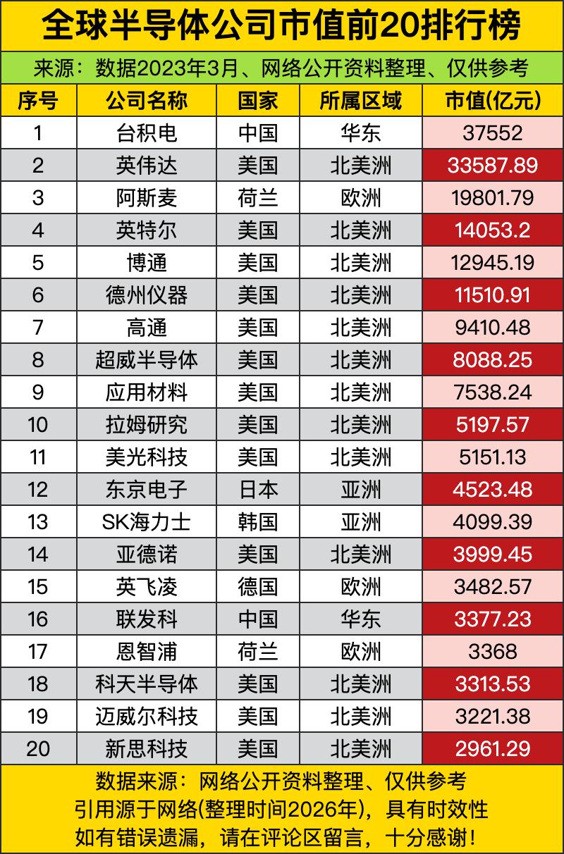 台积电和英伟达这俩"芯片双雄"把市值玩成了天文数字，3.7万亿和3.3万亿的体量