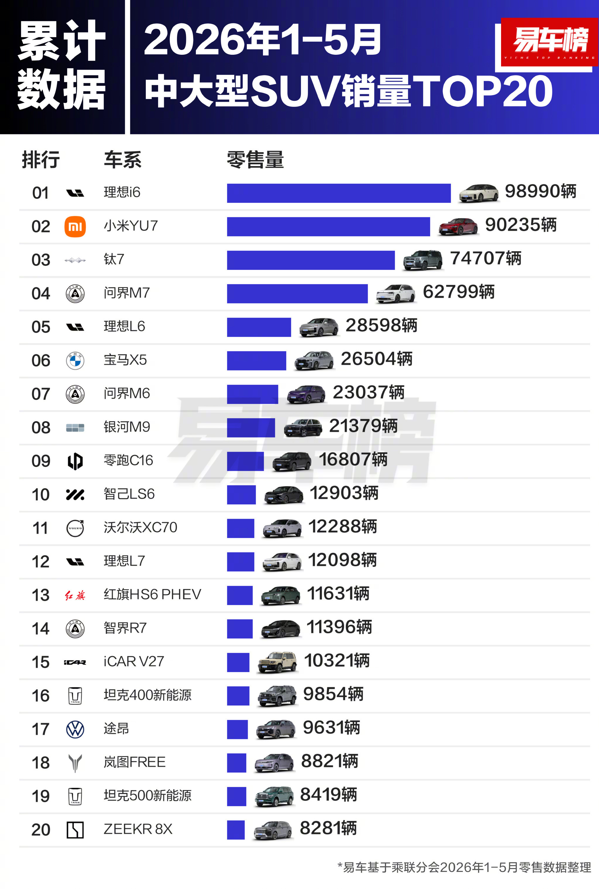 中大型SUV就是20-30万竞争最激烈的，26年1-5月总销量，前5强特点都很明