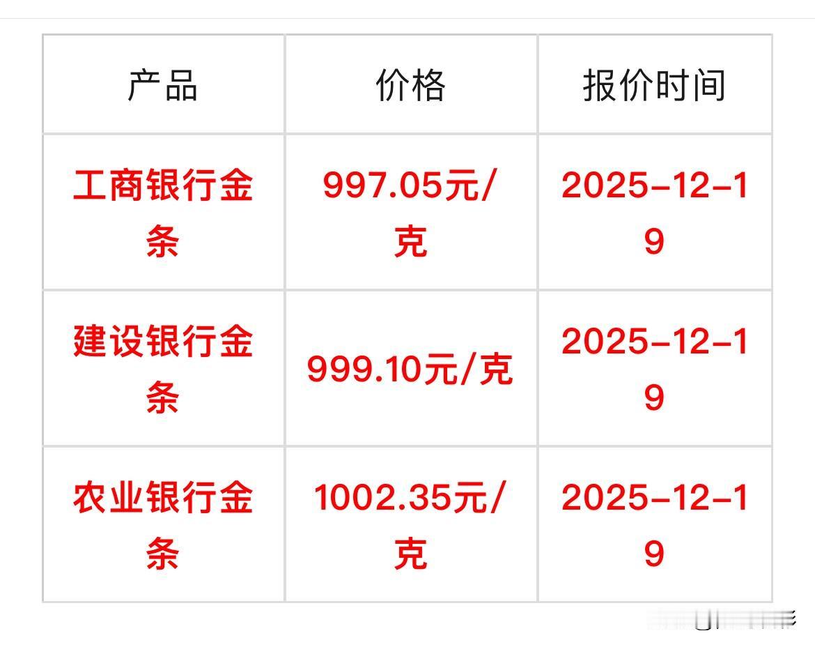 快点看！各大银行金条价格又可以查看了！农业银行金条1002.35元/克建