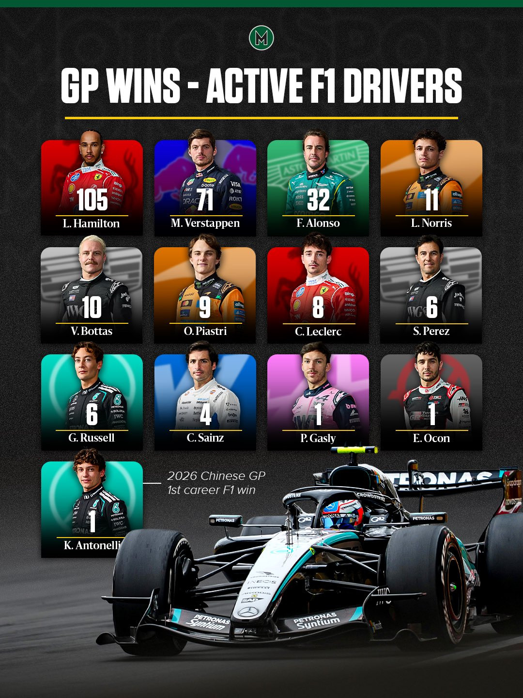 安东内利取得首胜之后，F1现役22位车手中已经有13位取得过分站冠军F12026
