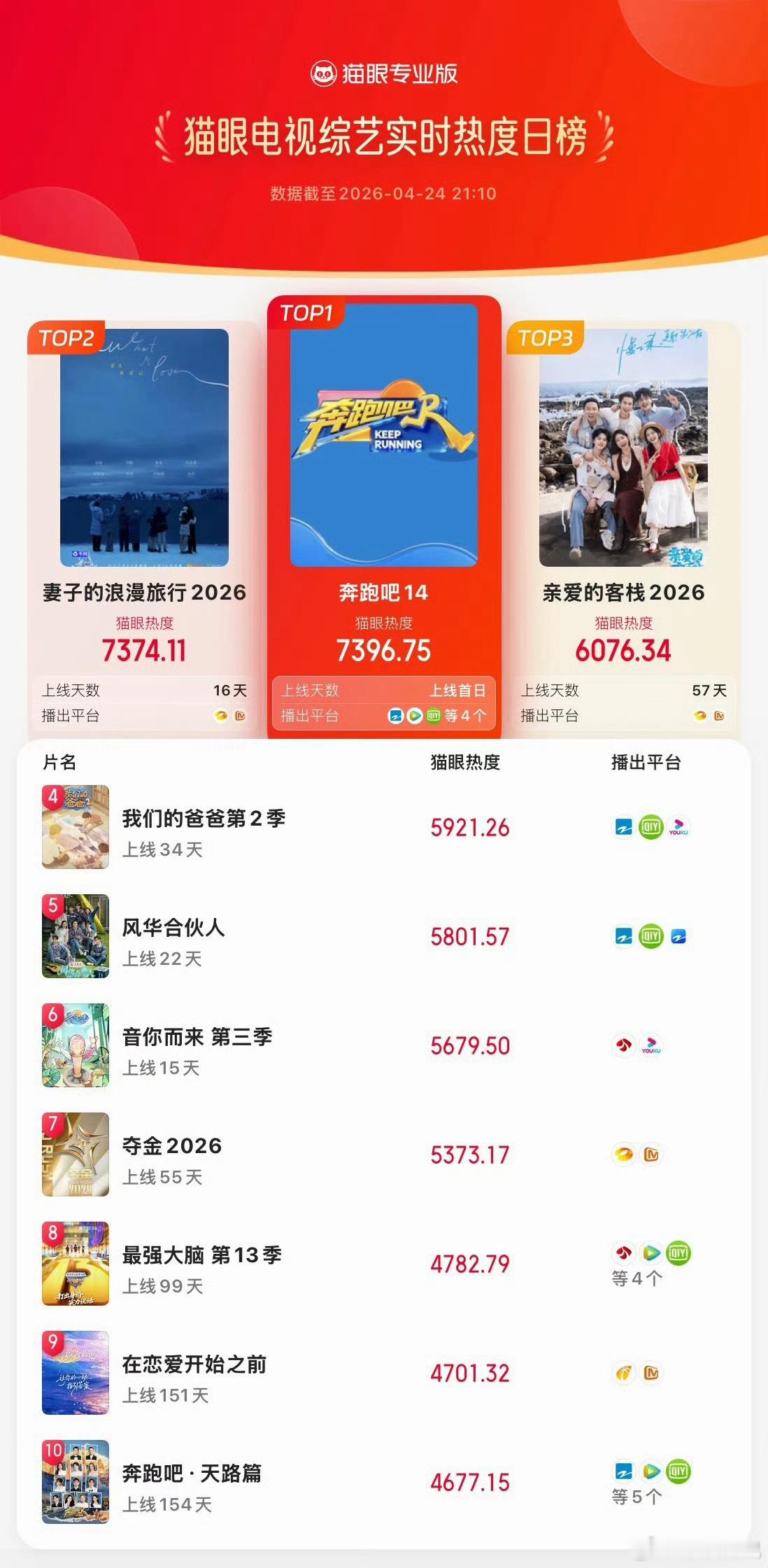 时代少年团奔跑吧首期热度登顶2026年4月24日，《奔跑吧14》首期播出，直接登