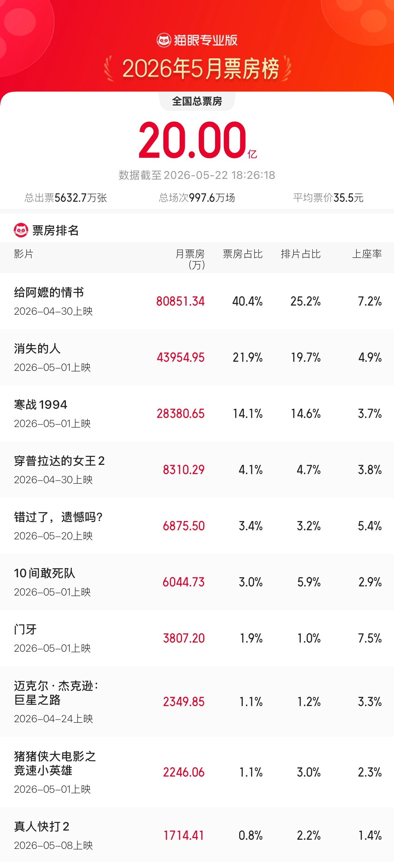 2026年5月总票房破20亿据猫眼专业版数据，5月22日18时26分，2026