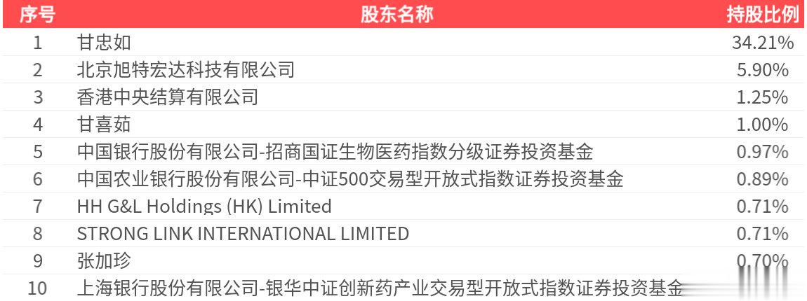 甘李药业(603087.SH): 2025年中报净利润为6.04亿元