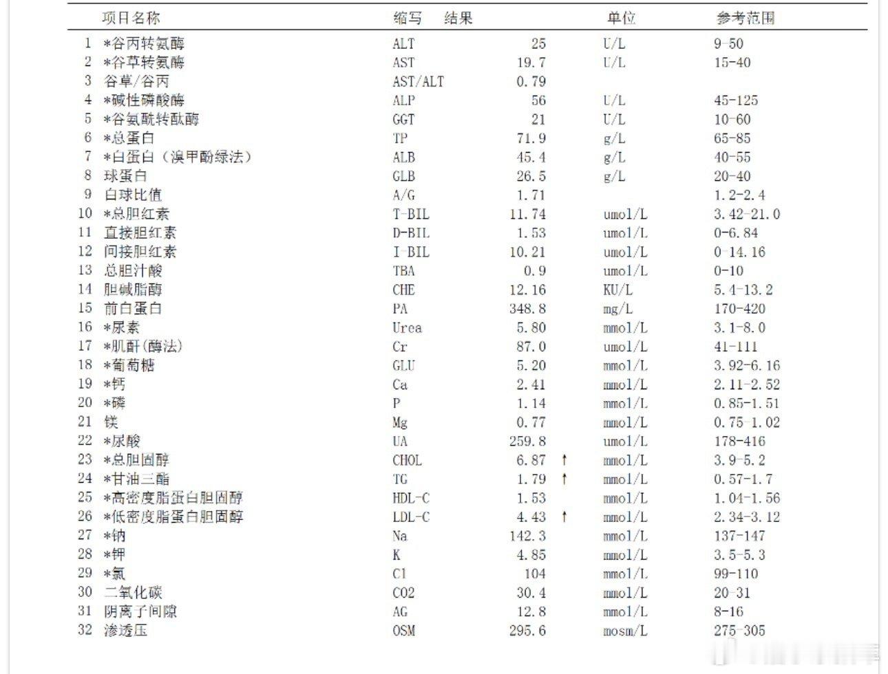 汇报下这一个月的身体情况，经过坚持吃药，尿酸由之前的540降到了254，达到正常