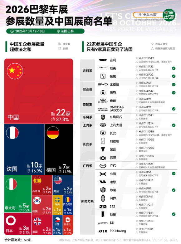 巴黎车展又一次整懵欧洲，中企数量超过法德总和，法国感慨根本打不赢！两年一度的20