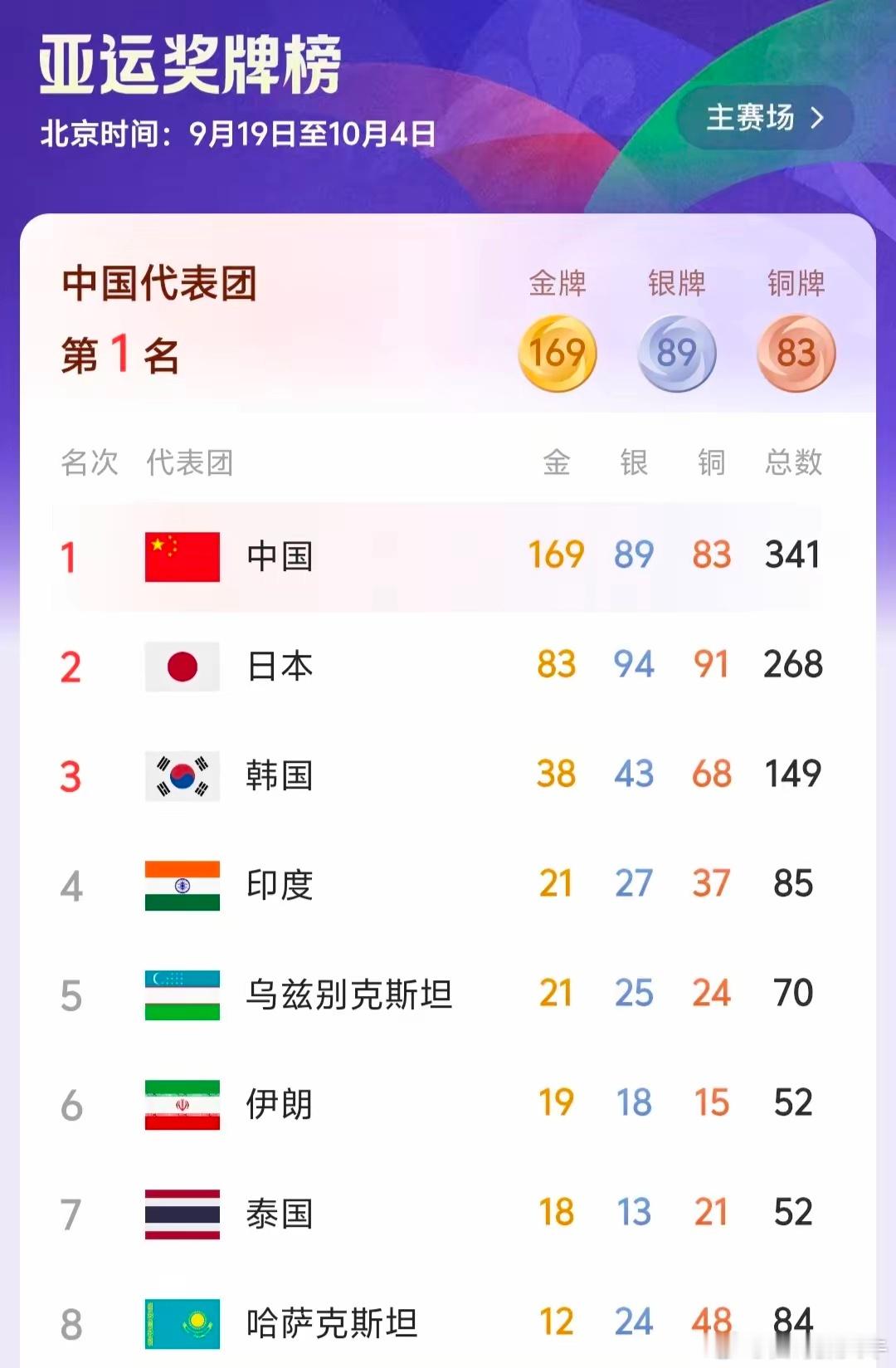 印度代表团是真猛，后劲竟然这么足，后来居上，金牌榜超过乌兹别克斯坦，已经跑到第四