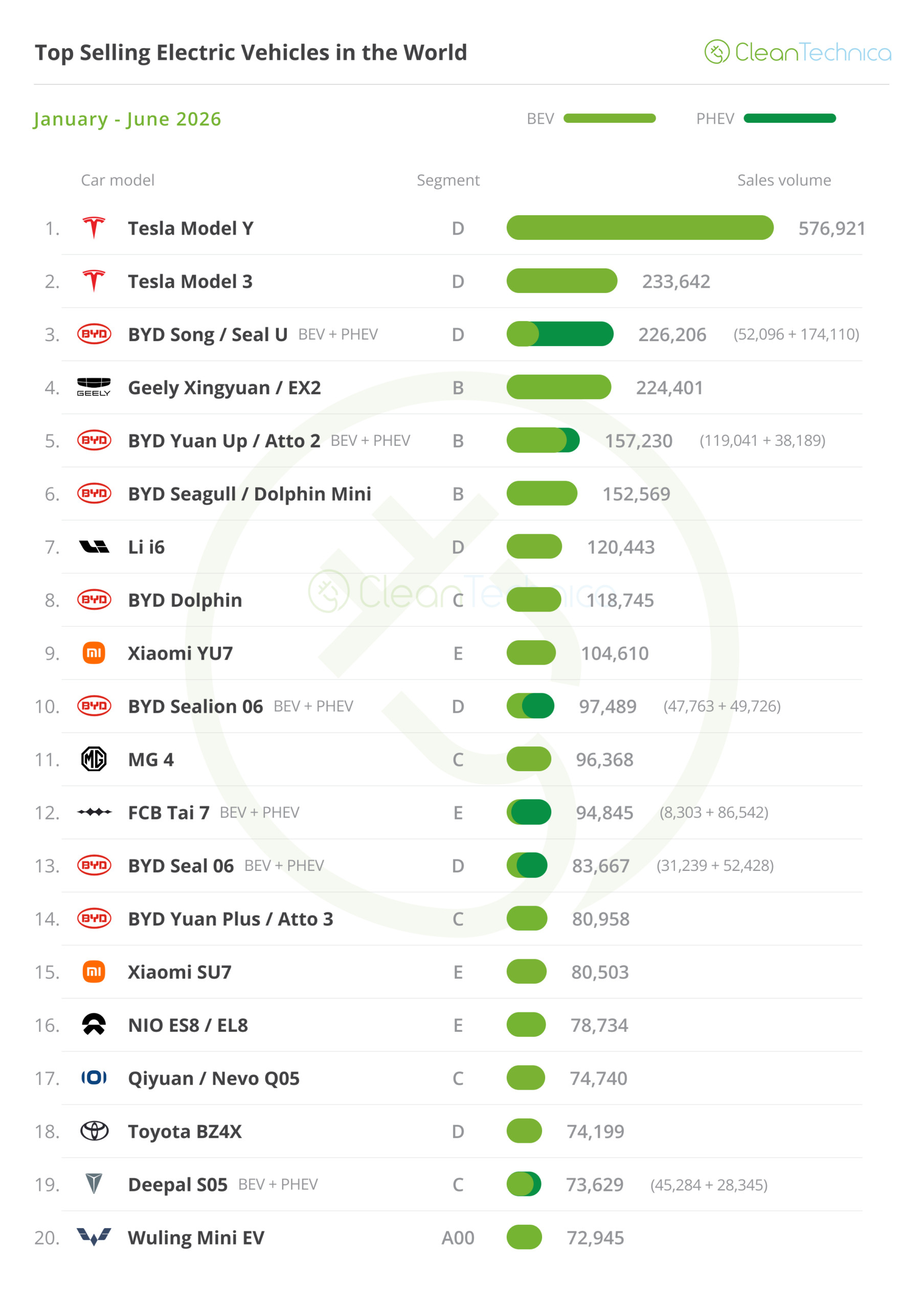 2026年上半年全球新能源车型销量榜：钛7首次进入TOP151、ModelY：576921辆；2、M
