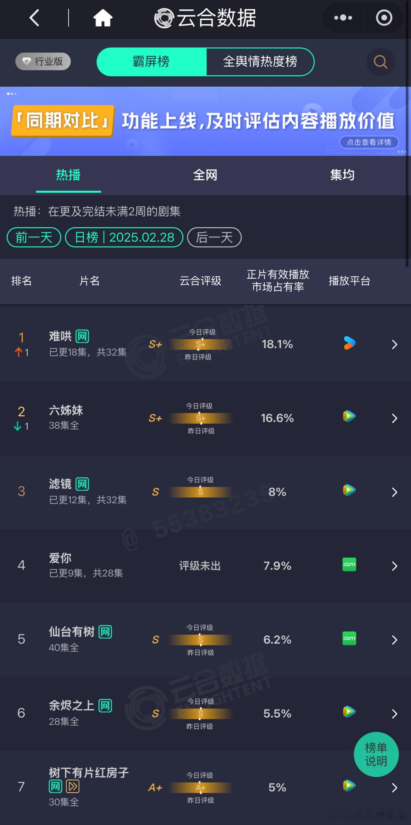 今日云合，难哄登顶市占率超18.1%，滤镜第3市占率8，爱你第4市占率7.9%，