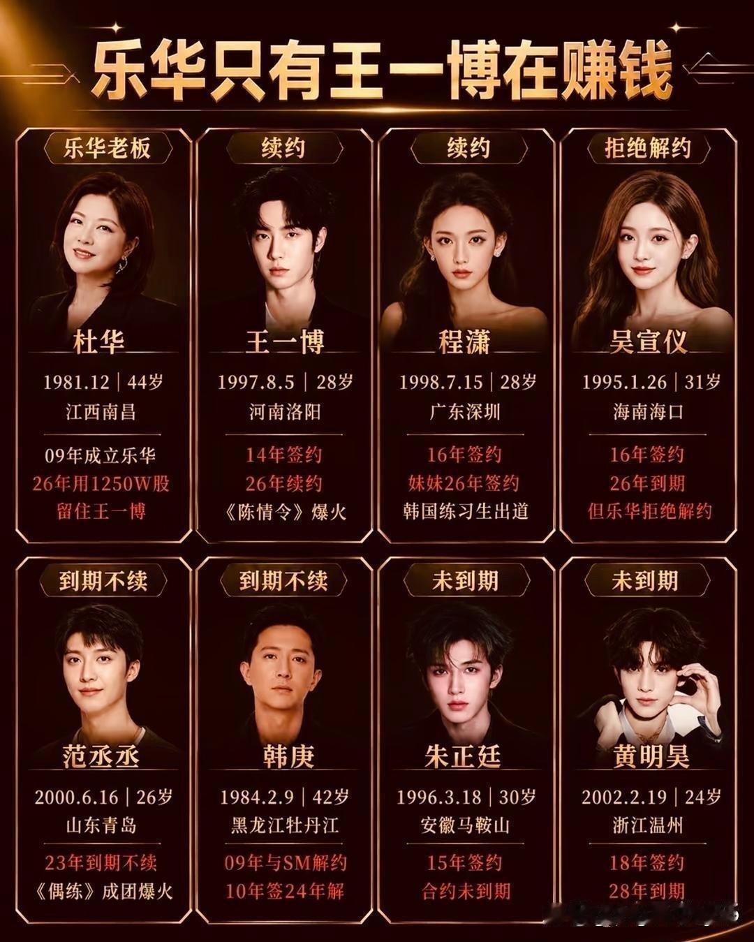 乐华只有王一博在赚钱！​