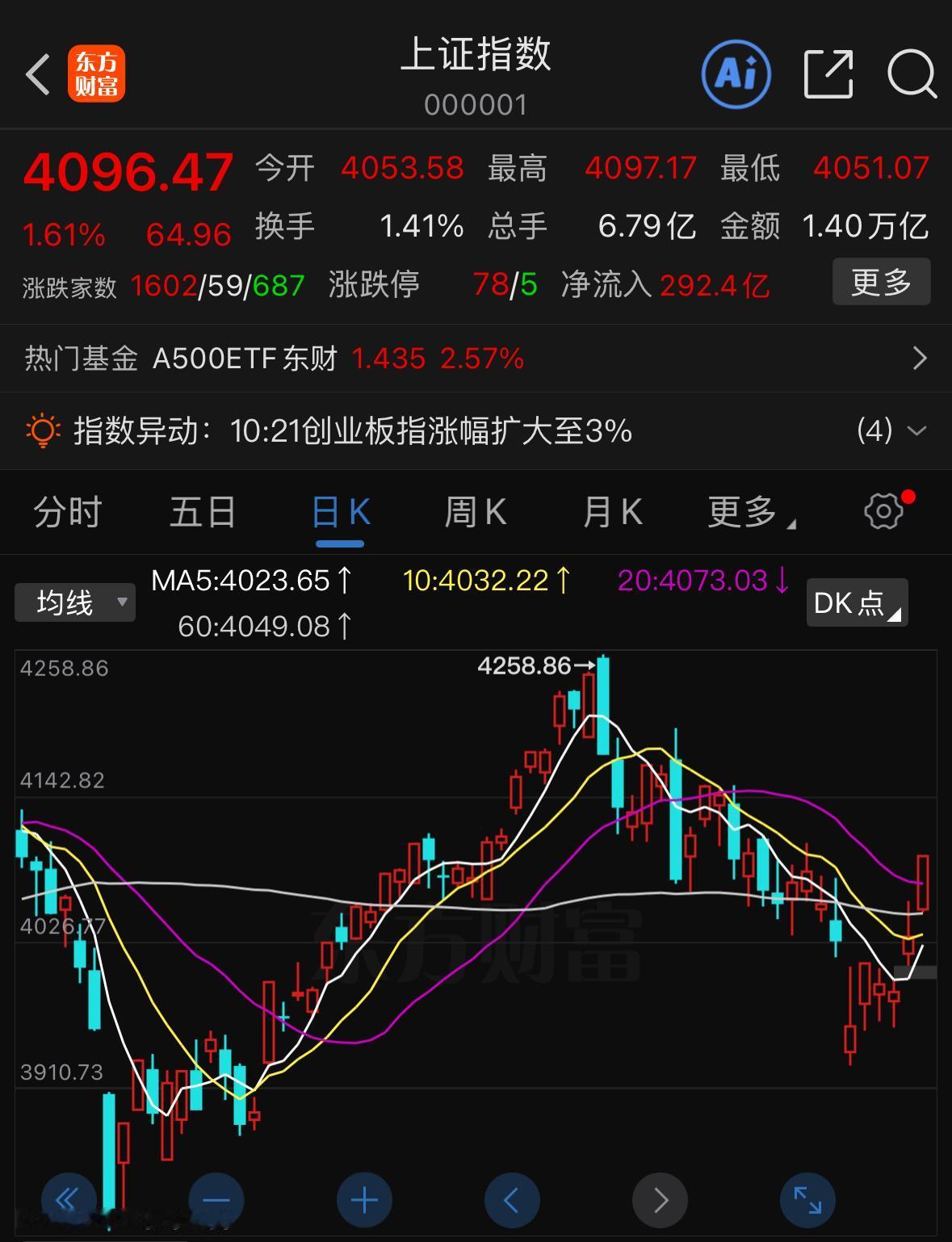 今天A股迎来全面强势反攻，全场最亮眼的当属科技板块重回领涨地位。当下盘面分化特征