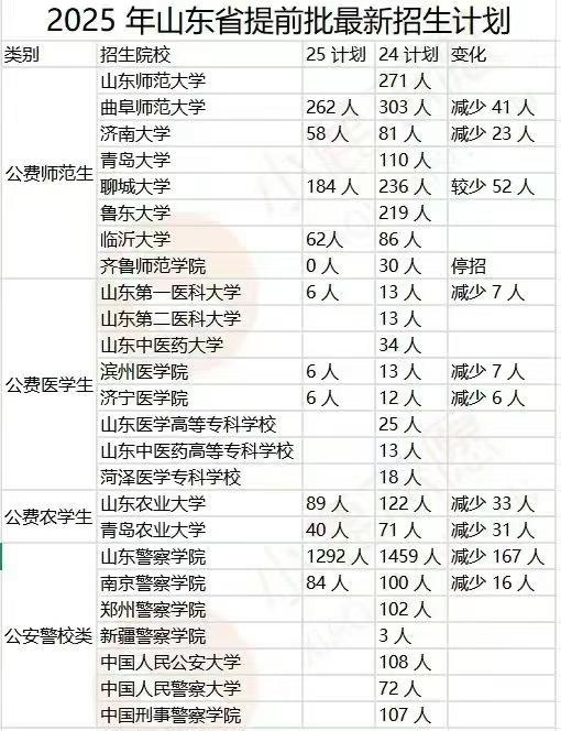 山东省提前批招生计划，想报提前批的可以参考