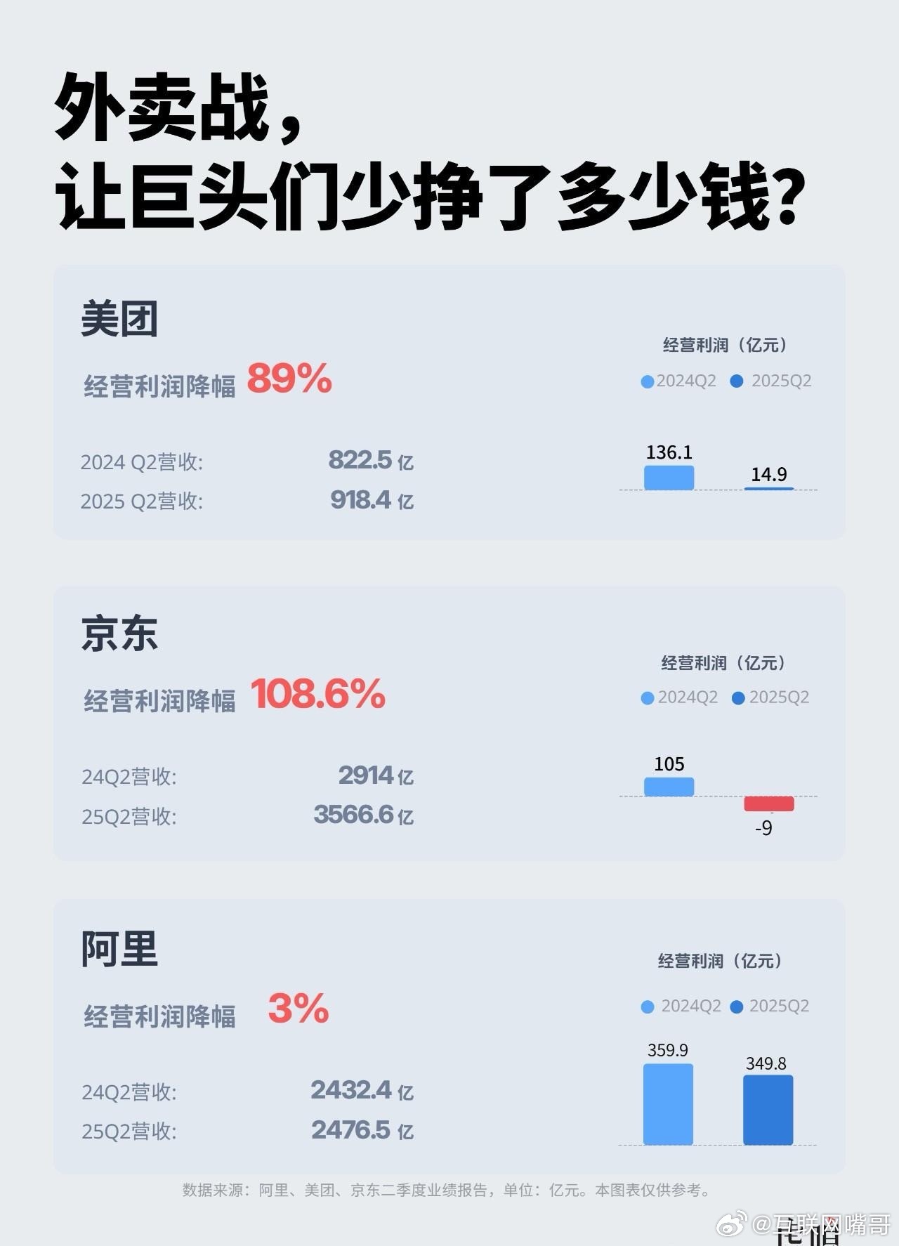 阿里血槽确实厚，蒋凡思路很清晰，外卖大战持续越久对阿里越有利。阿里京东挑起外卖大