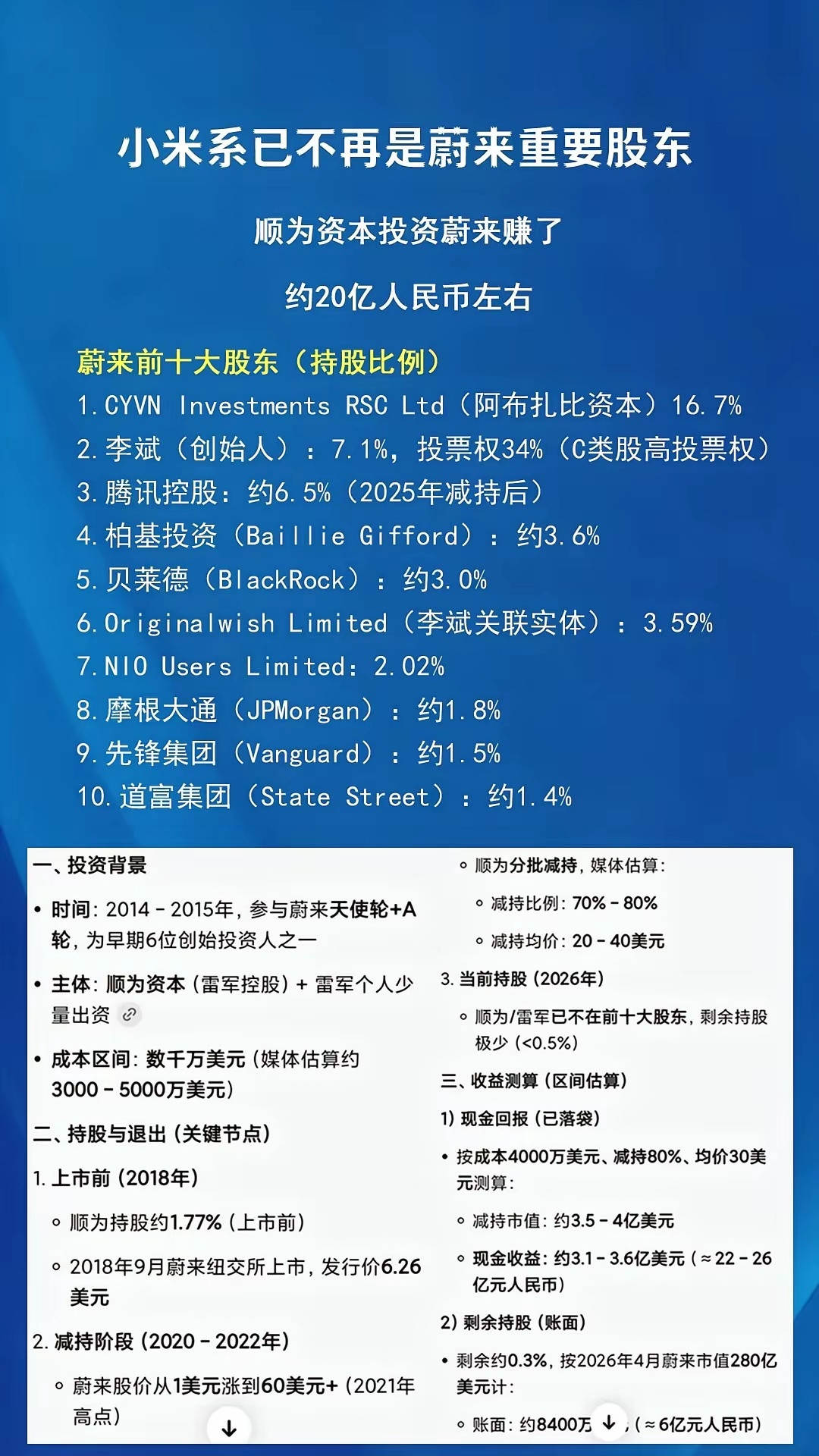 小米系投资蔚来赚了约20亿，李斌居然不是蔚来第一大股东！