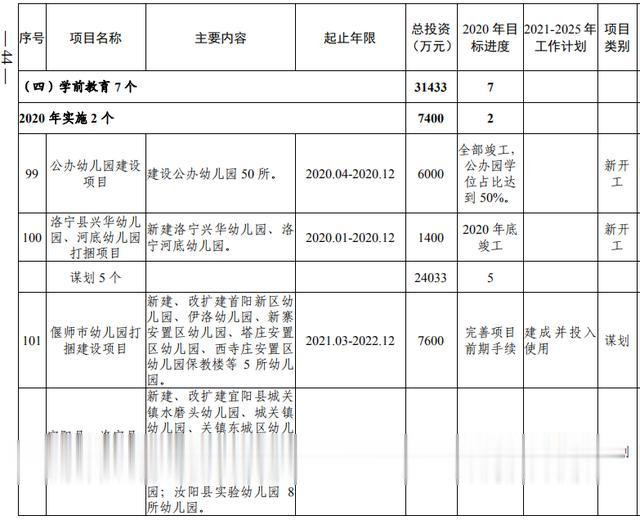 洛阳市加快副中心城市建设 公共服务专班行动方案(图26) 洛阳市加快副中心城市建设 公共服务专班行动方案(图26)