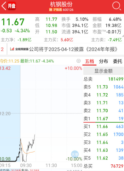 杭钢这边在做抵抗，能不能行，还得看后面整体是不是回暖。​​​
