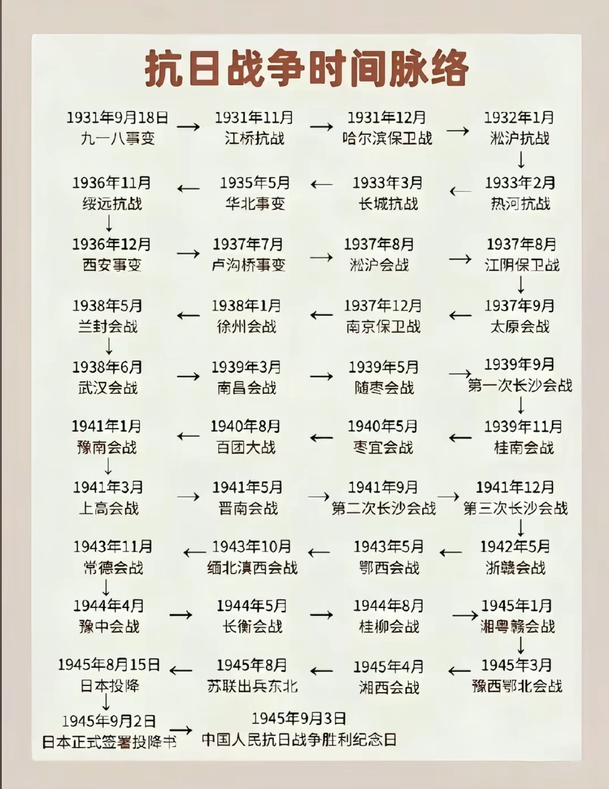 抗日战争的时间脉络，这张图很涨知识。