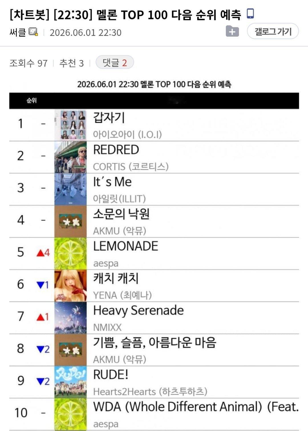 🍉30分top100预测第五好的开始aespa
