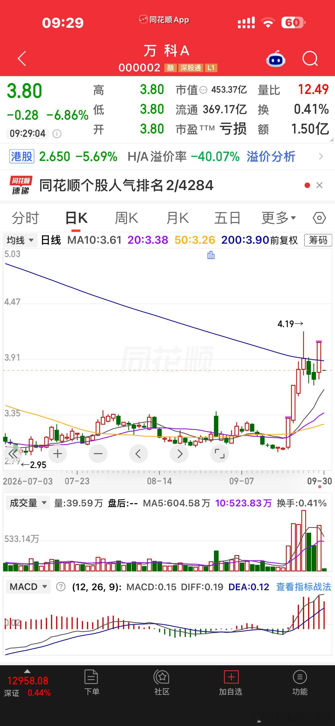 大A只盛产先知先觉的内幕狗😡等到真正利好的时候，人家都早已经金蝉脱壳了​​