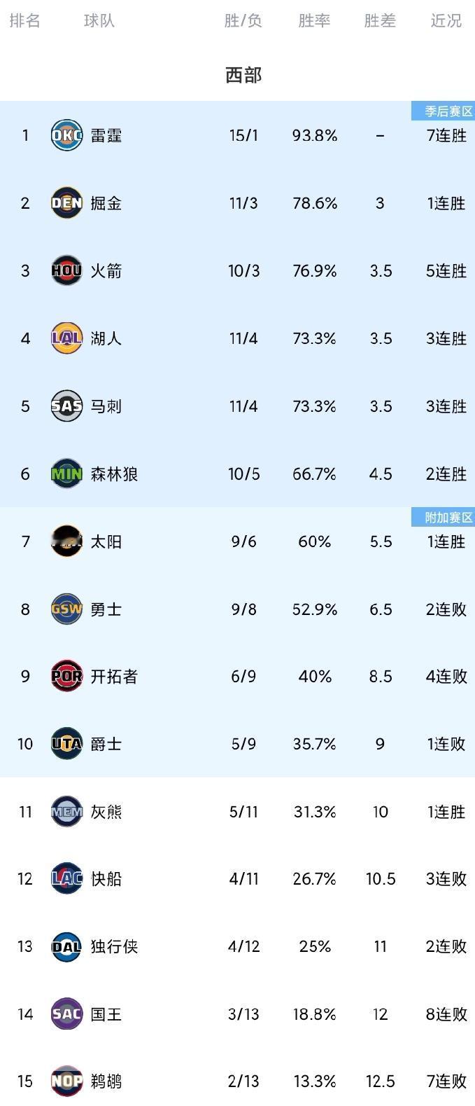 随着快船10战9负，国王惨遭8连败，西部最新排名。快船又输了，相比败给76人与