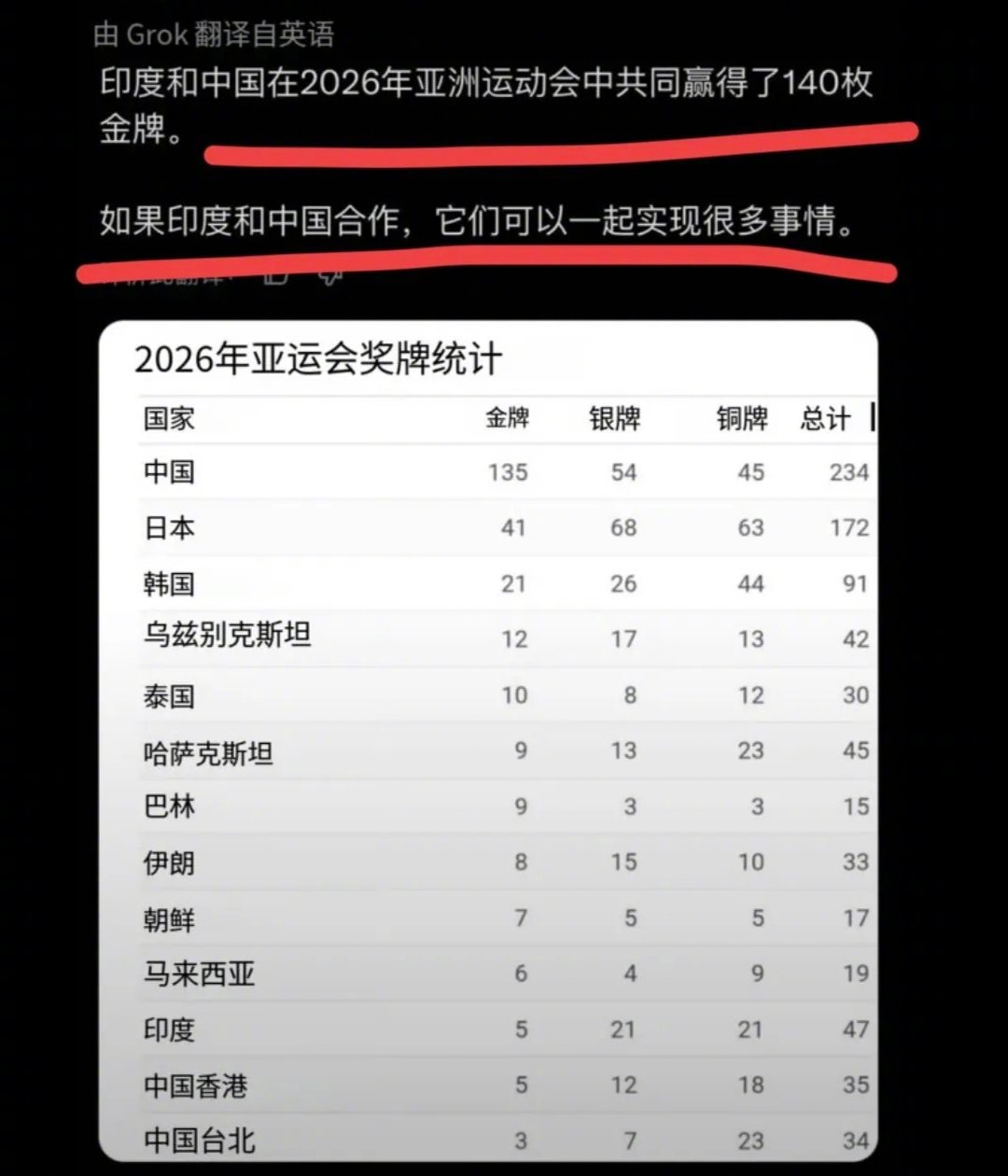 一下子有点分不清这位外国网友是认真的？还是在讽刺？这位外国网友表示，印度和中国在2026年亚运动会一