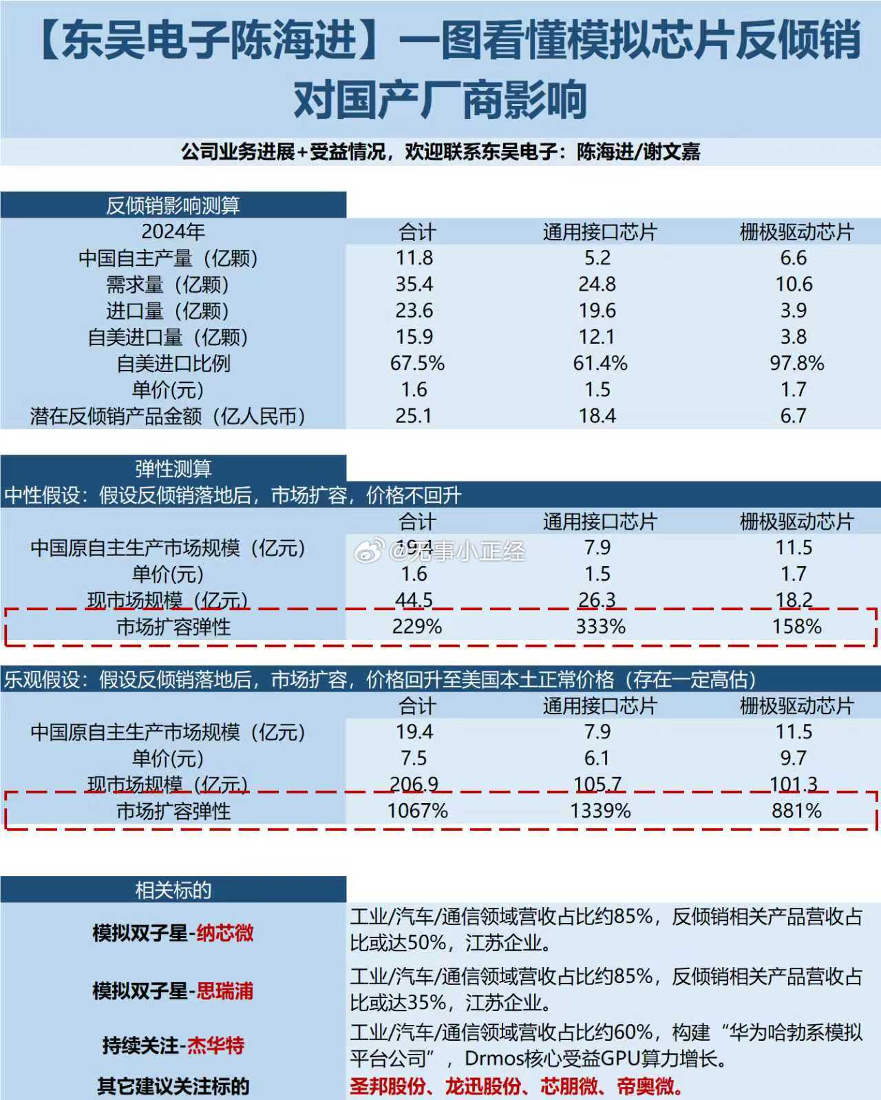 东吴证券：一图看懂模拟芯片反倾销对国产厂商影响​​​