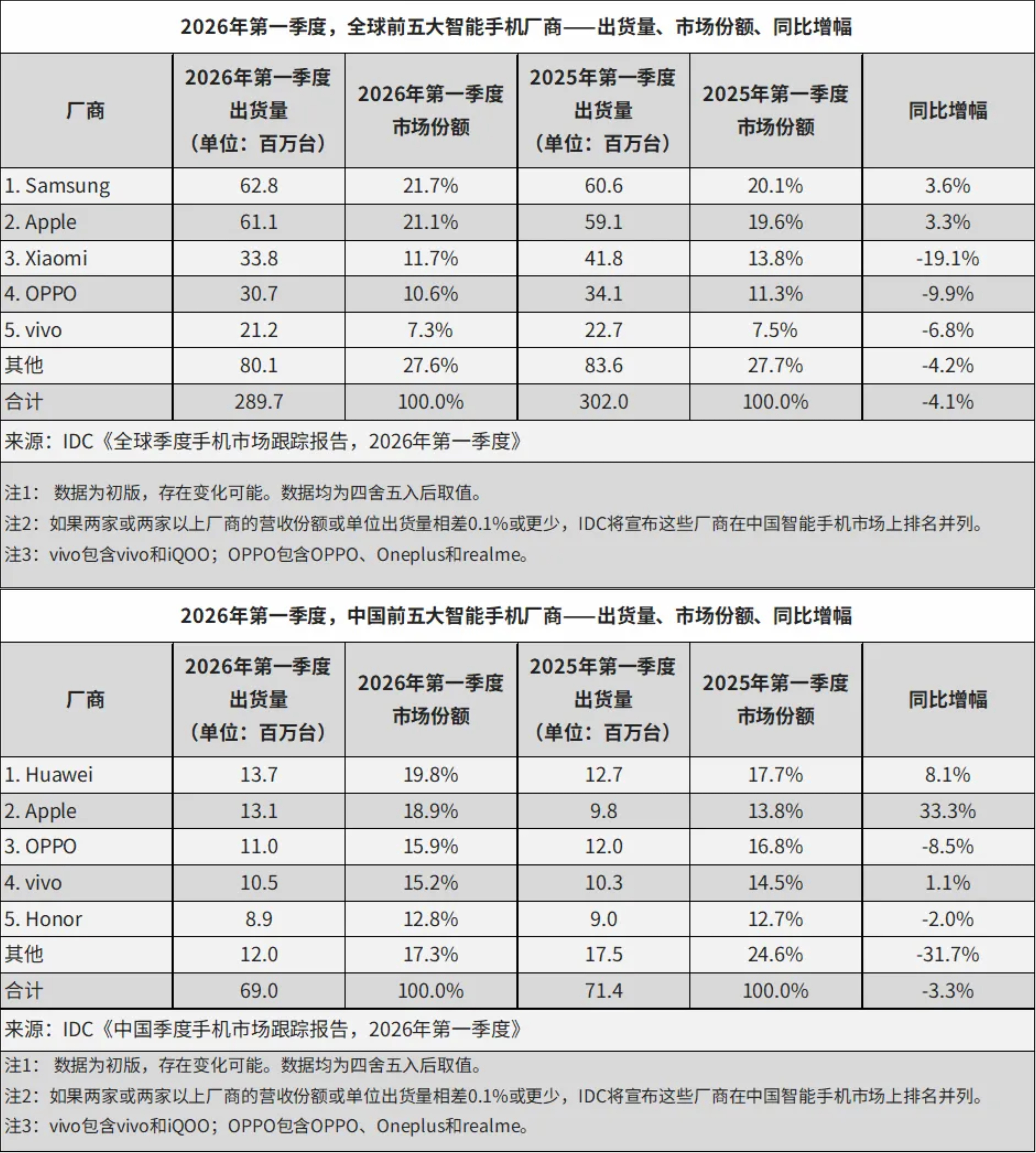 三大机构的2026Q1季度手机出货量来了：IDC：全球TOP5——三星、苹果、小