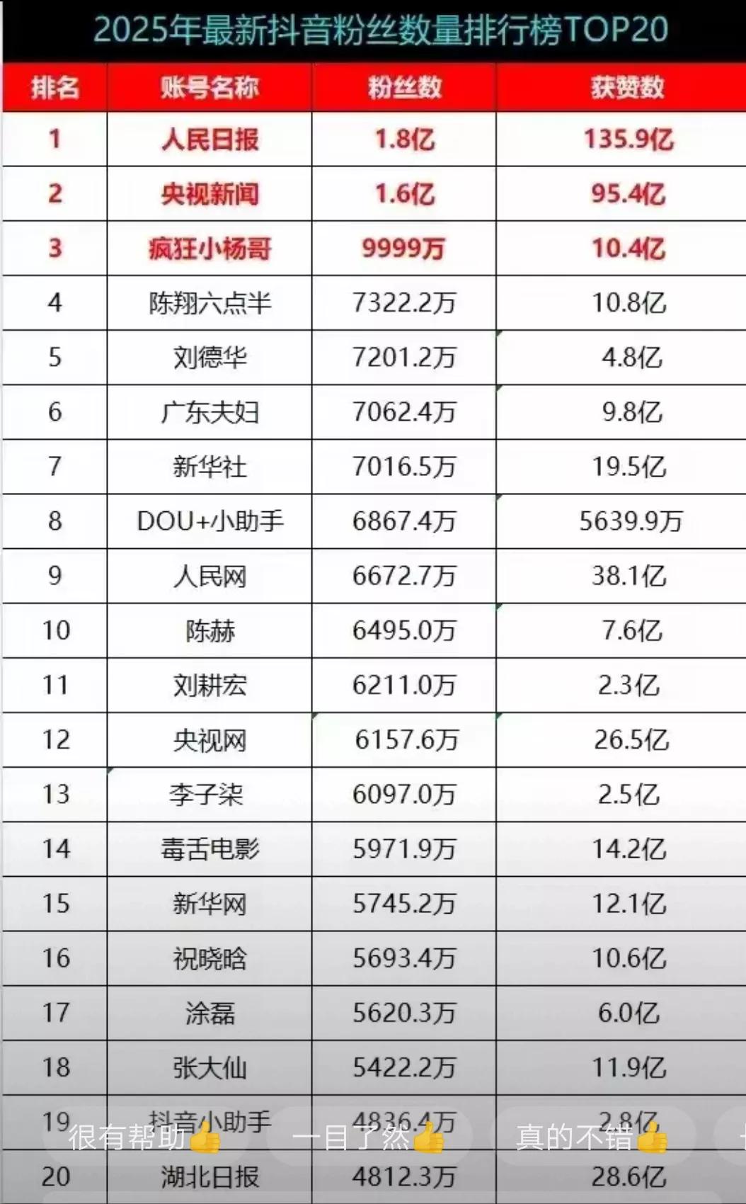 2025抖音粉丝排名出来了刘德华进了前五名，李子柒进了前20名，看来这些都