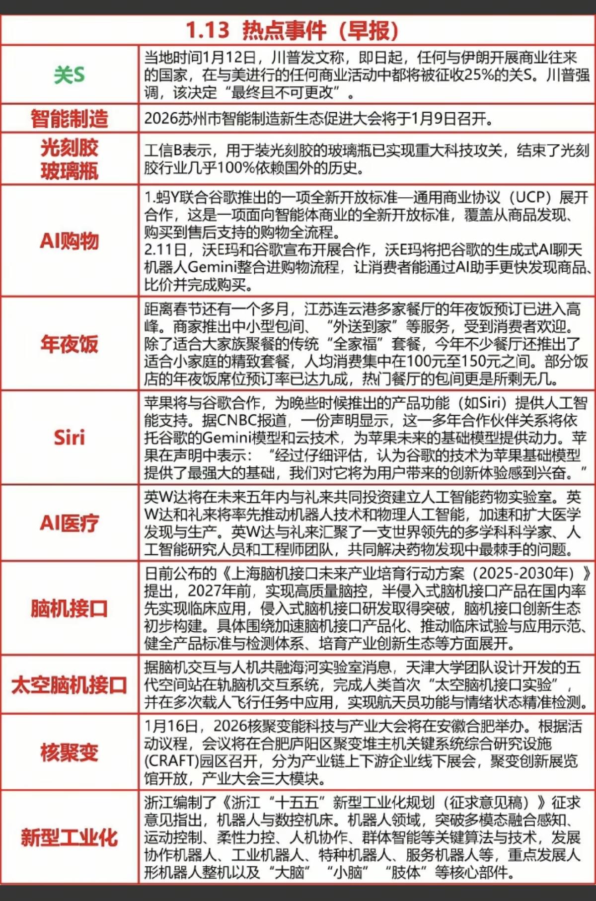 1.13周二最新：财经热点新闻！1.智能制造2.光刻胶玻璃瓶3.人工