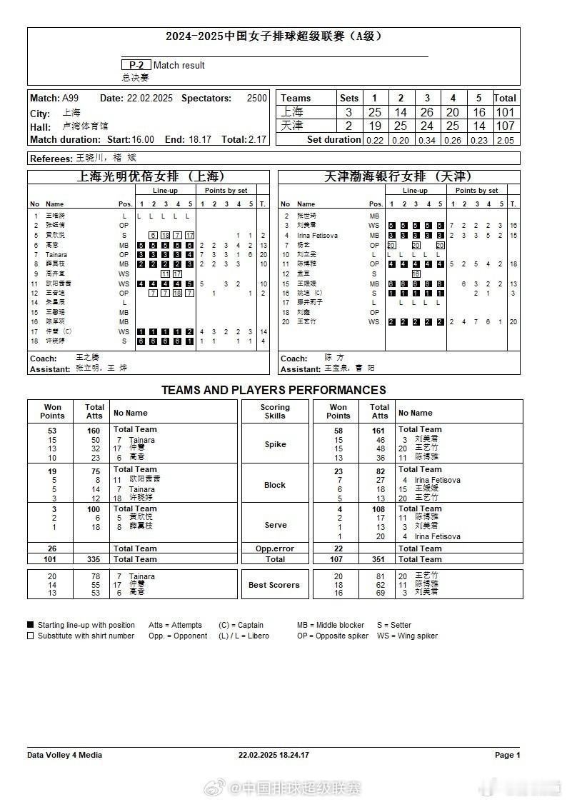 天津渤海银行女排上海女排3比2天津女排天津女排错失赛点2-3惜败上