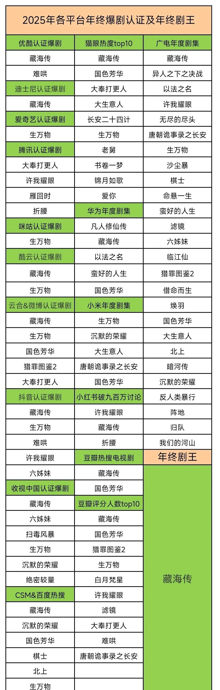 2025年各平台年终爆剧认证及年终剧王