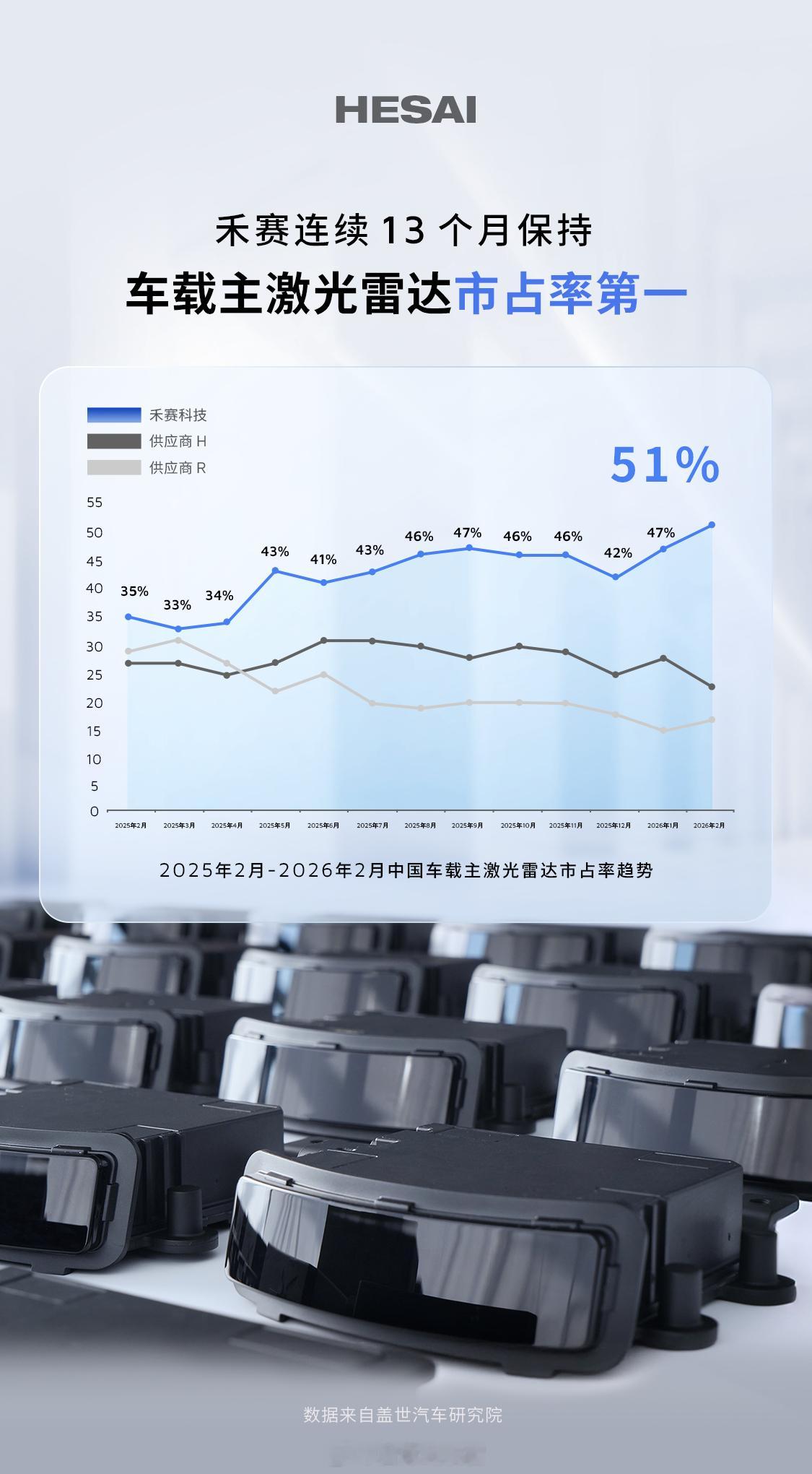 突破51%，市占率连续13个月第一！禾赛车载主激光雷达市场断层领先。近日，