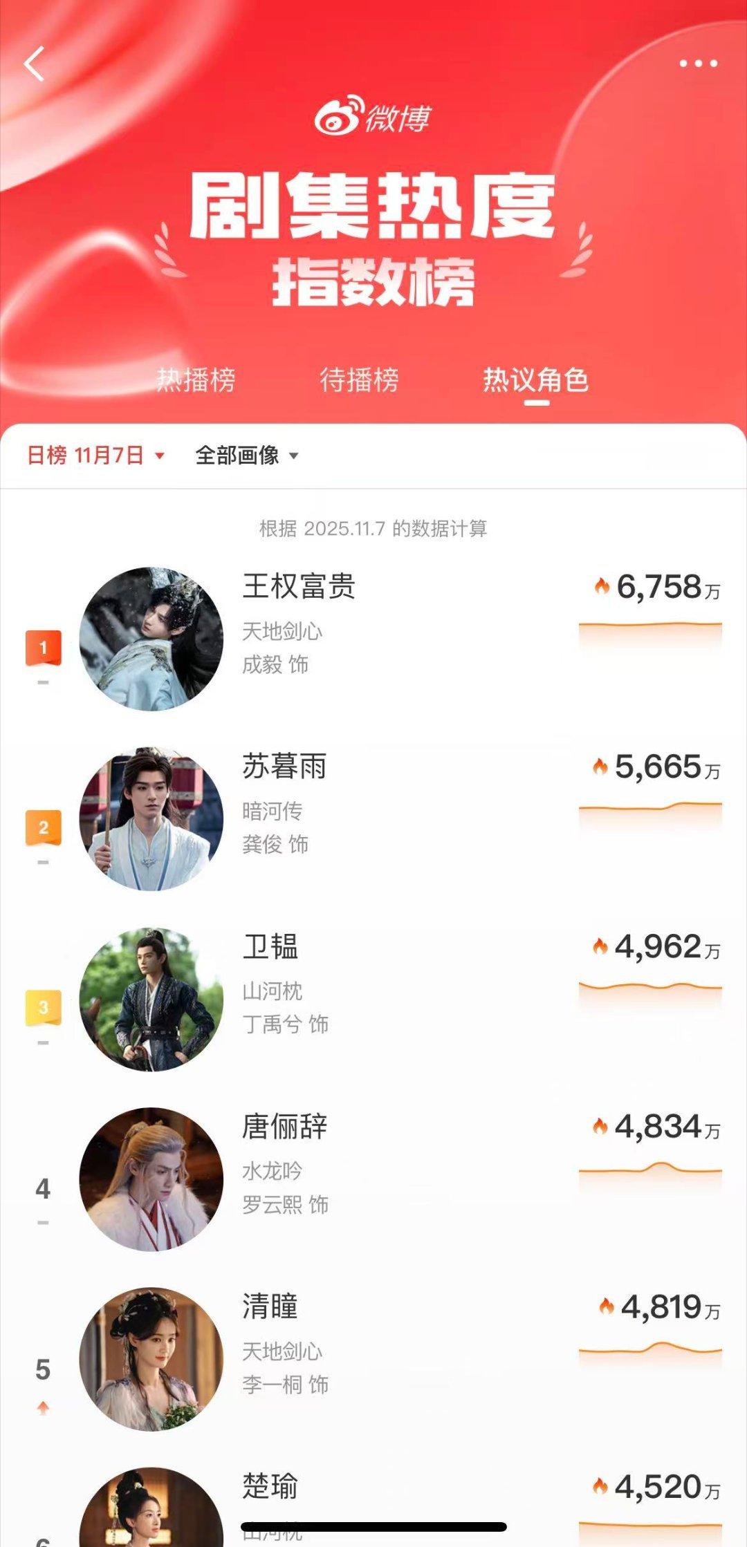 四部剧播出都已经过半了，看了一下角色榜排名，王权富贵、苏暮雨、卫韫、唐俪辞这几个