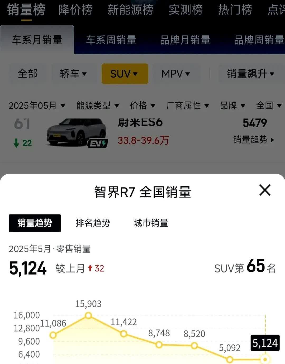 智界R7上周销量600多台，8万大定交付了吗？最近看到群里有人讨论，说这